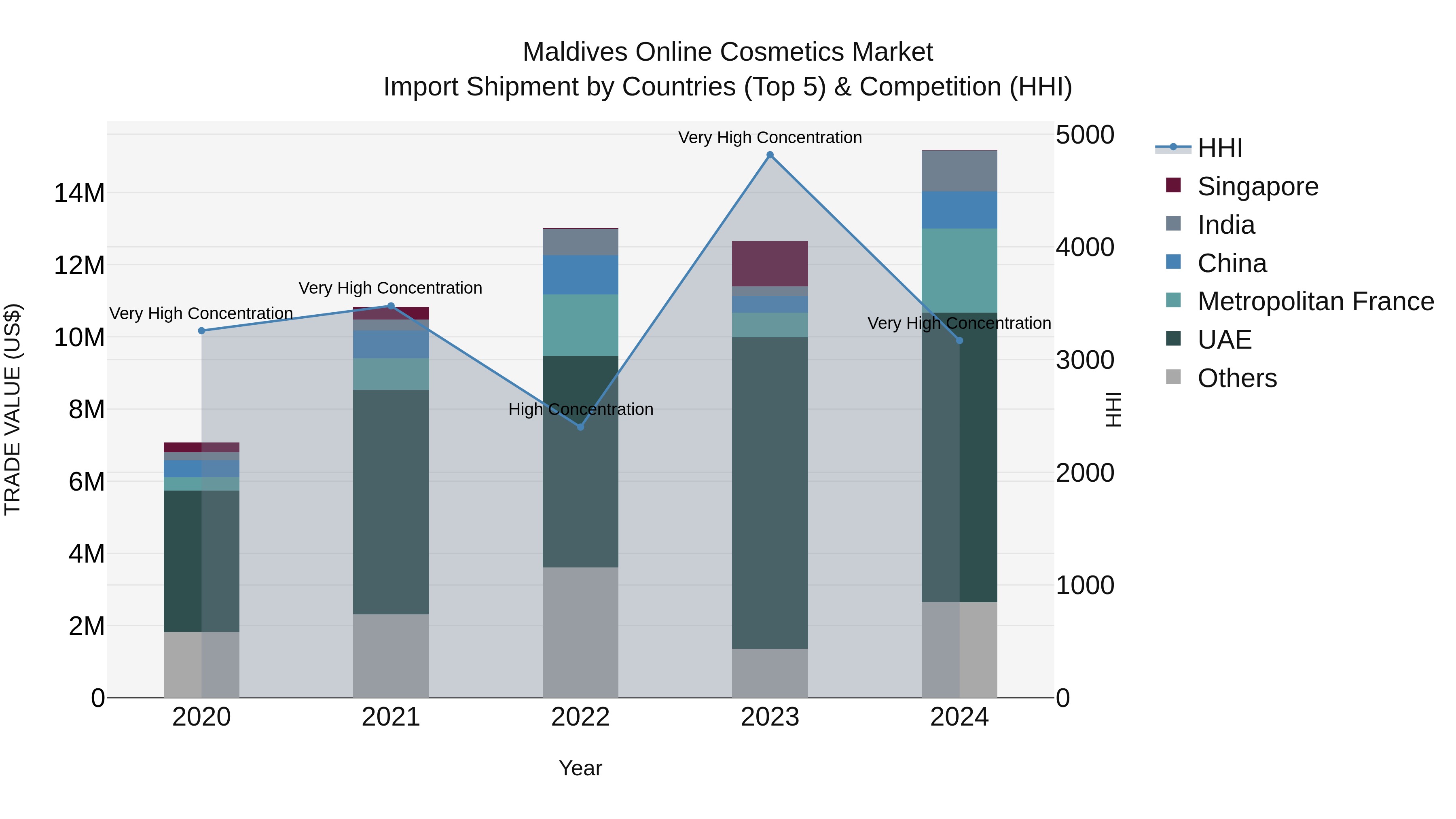 Maldives Online Cosmetics Market Top 5 Importing Countries and Market Competition (HHI) Analysis