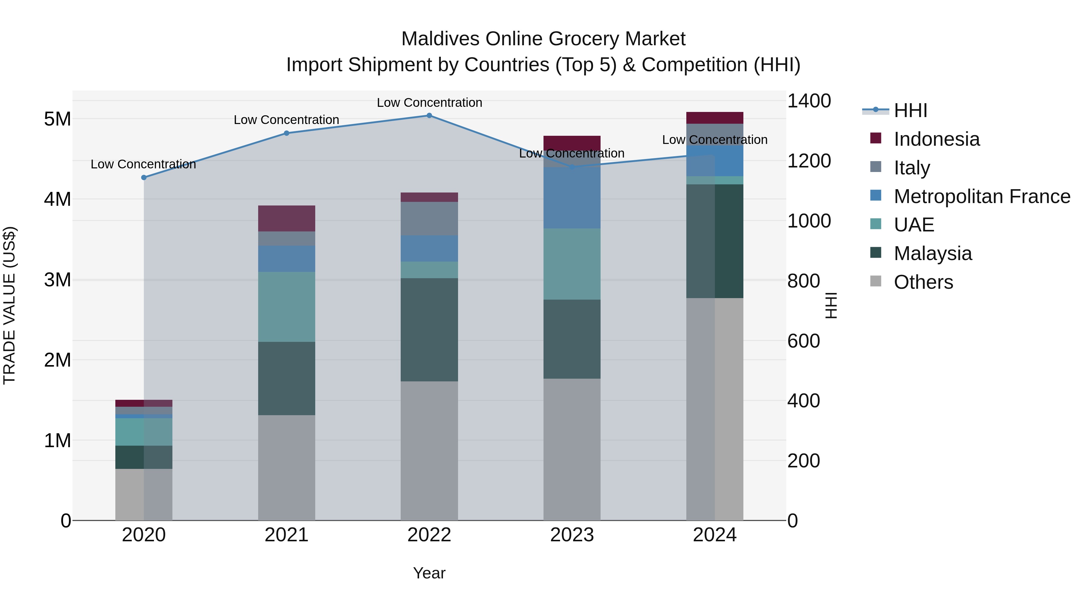 Maldives Online Grocery Market Top 5 Importing Countries and Market Competition (HHI) Analysis