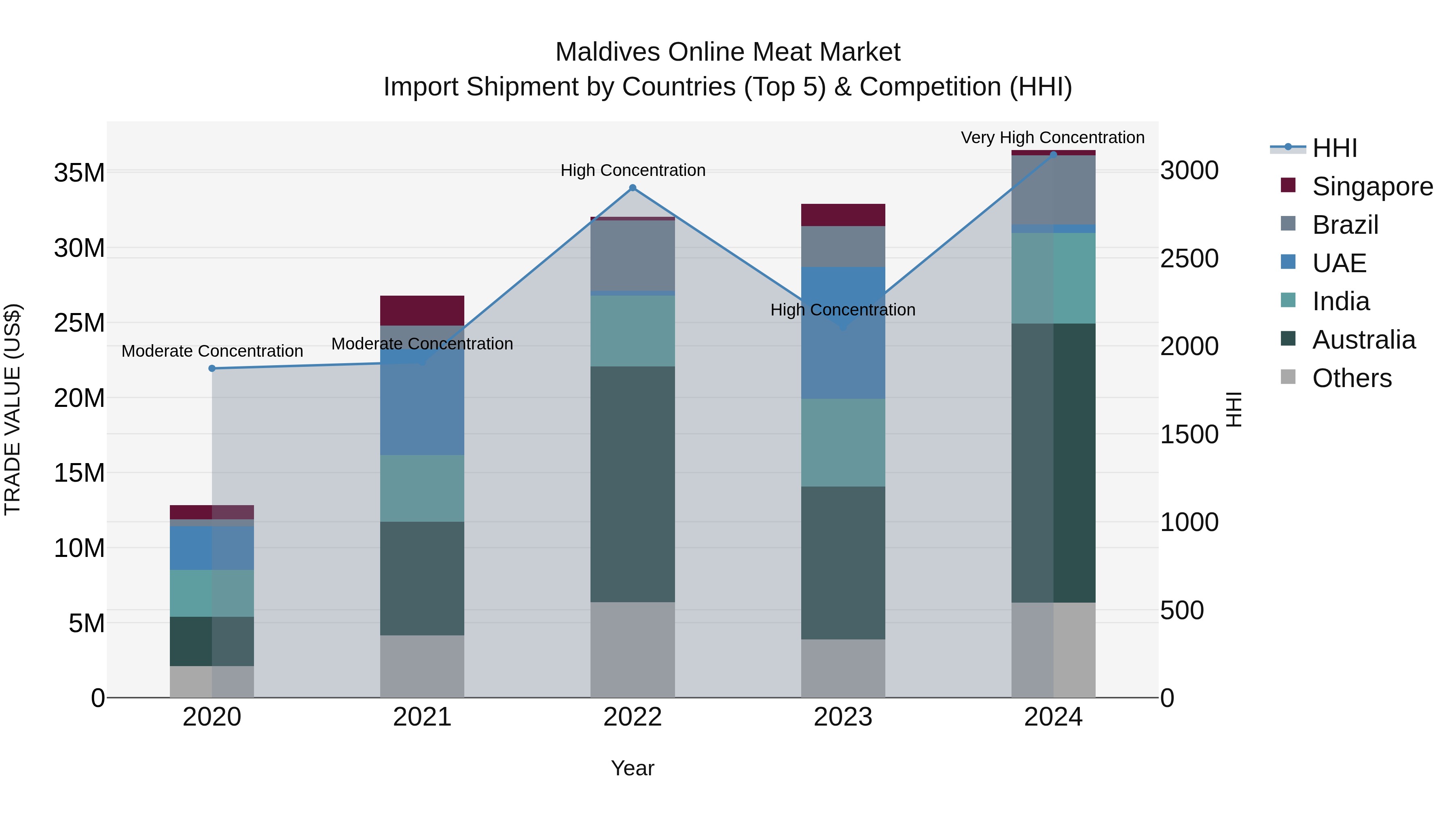 Maldives Online Meat Market Top 5 Importing Countries and Market Competition (HHI) Analysis