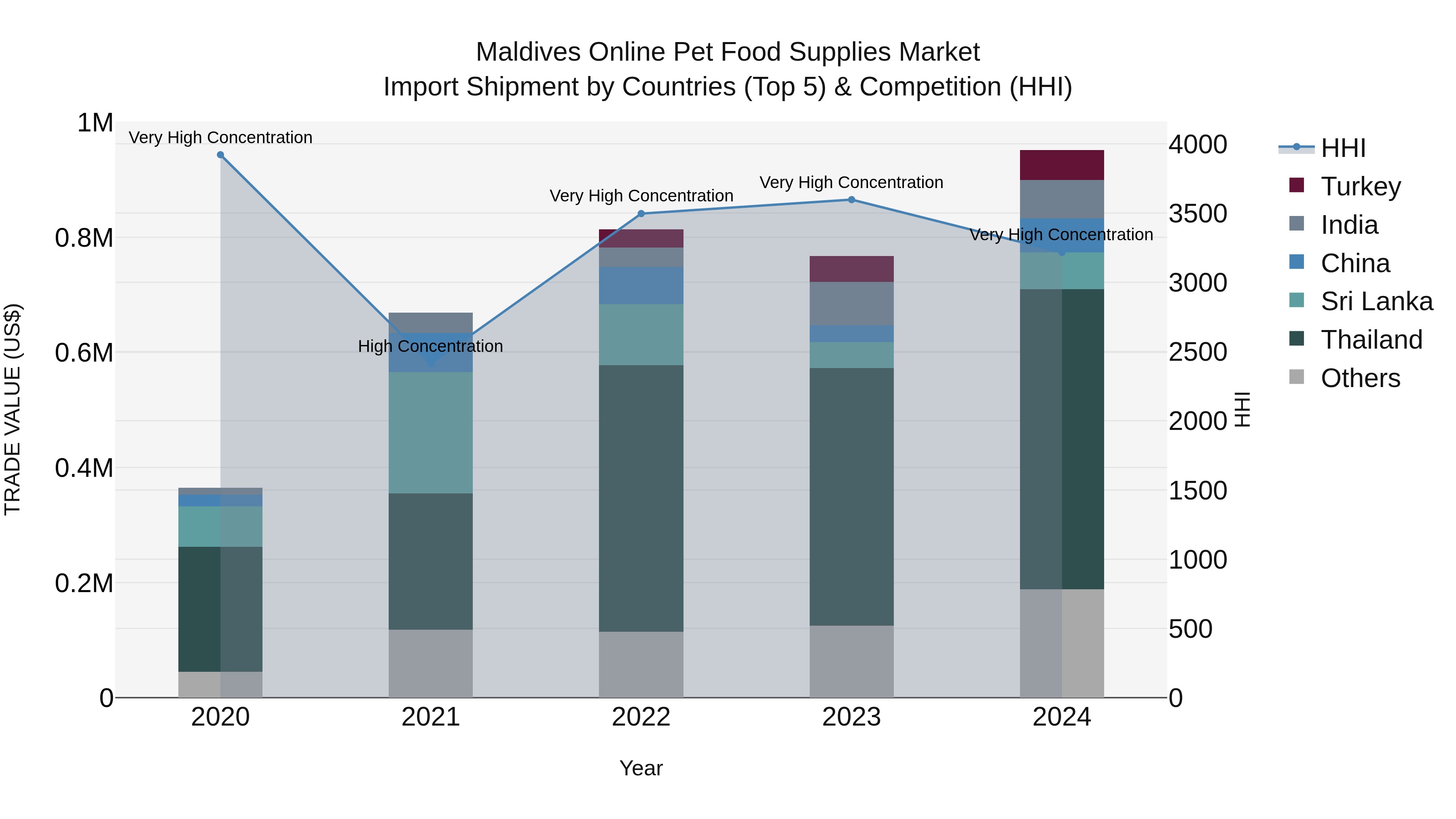 Maldives Online Pet Food Supplies Market Top 5 Importing Countries and Market Competition (HHI) Analysis