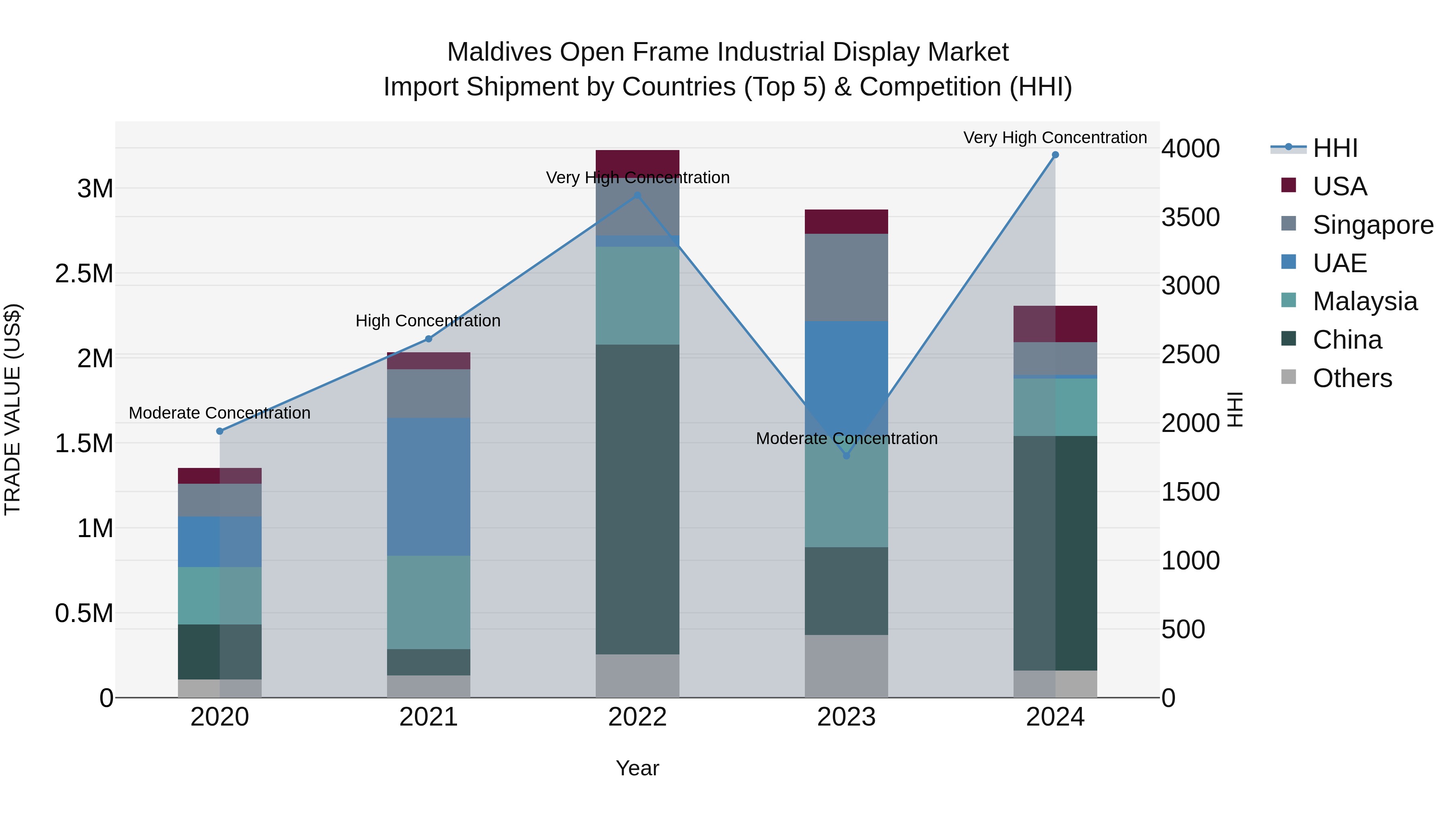 Maldives Open Frame Industrial Display Market Top 5 Importing Countries and Market Competition (HHI) Analysis