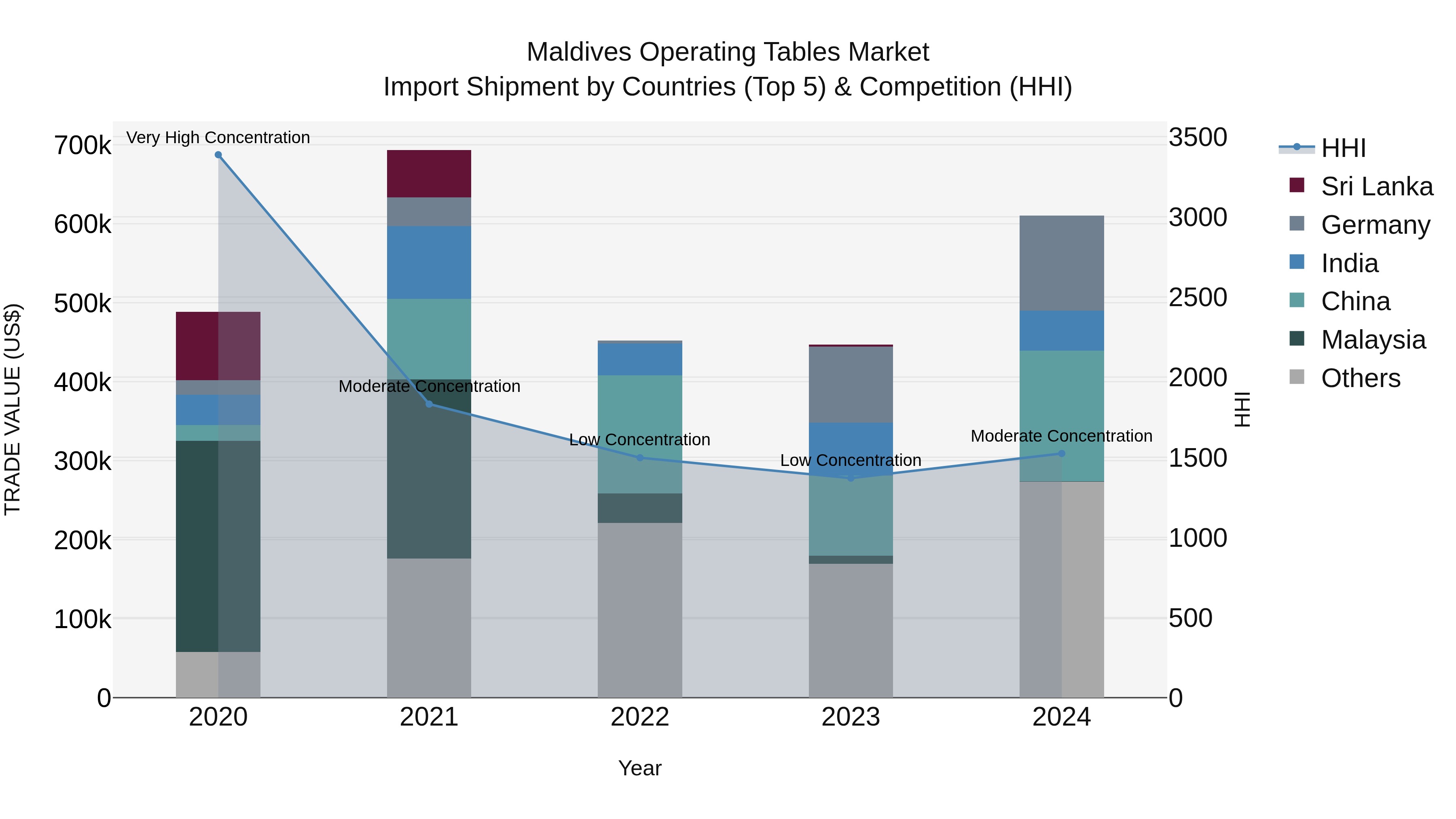 Maldives Operating Tables Market Top 5 Importing Countries and Market Competition (HHI) Analysis