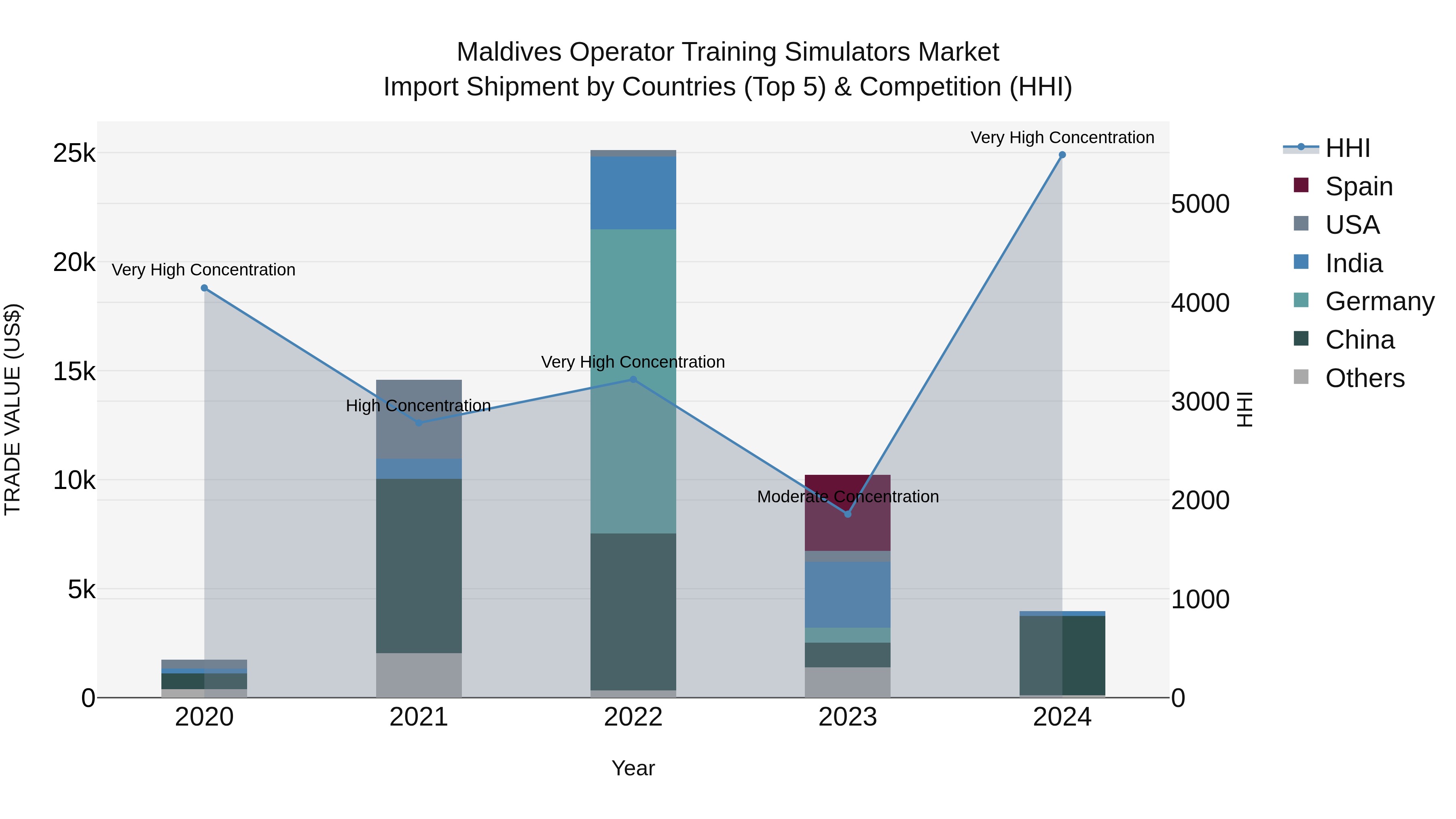 Maldives Operator Training Simulators Market Top 5 Importing Countries and Market Competition (HHI) Analysis