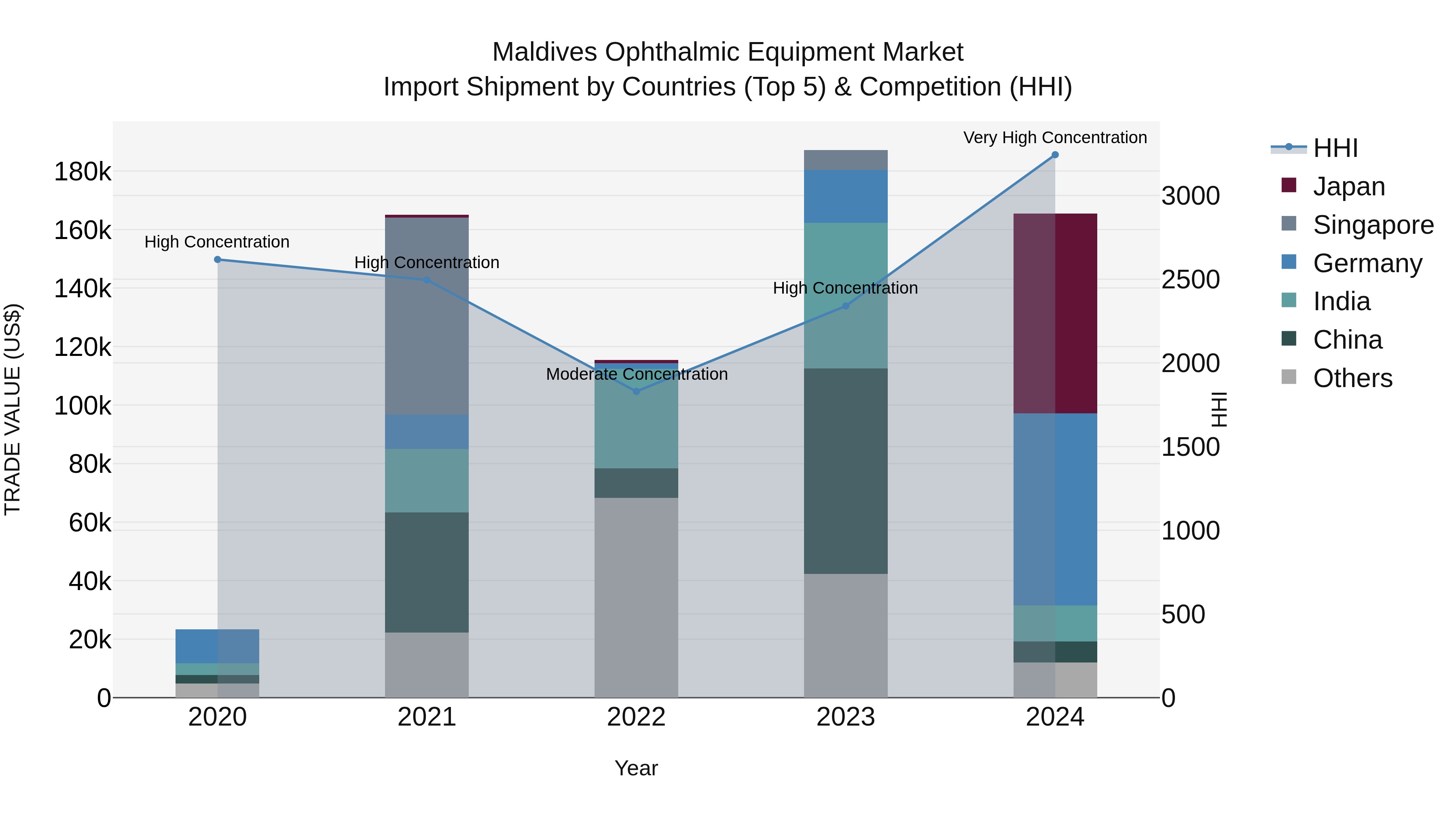 Maldives Ophthalmic Equipment Market Top 5 Importing Countries and Market Competition (HHI) Analysis