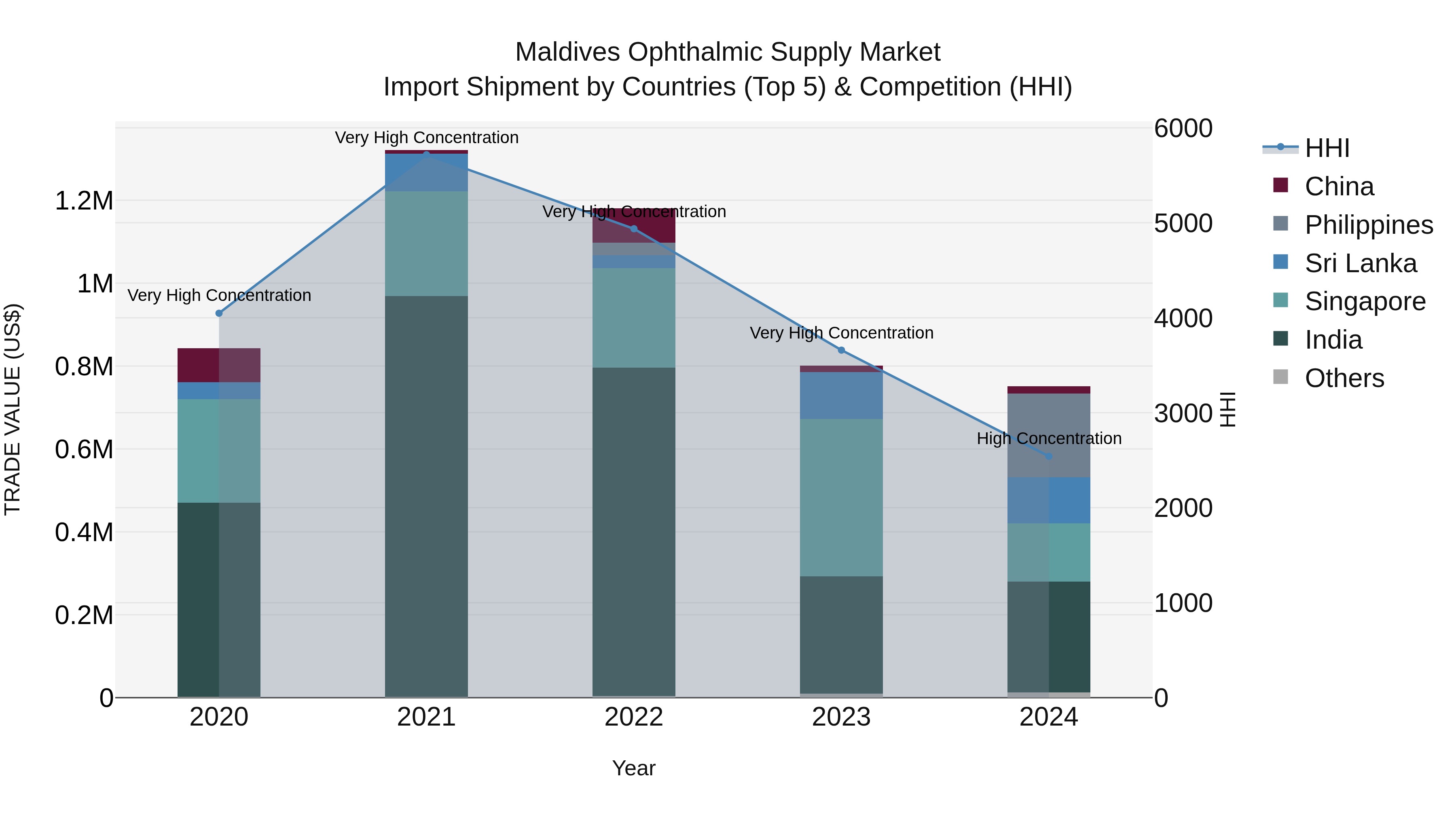 Maldives Ophthalmic Supply Market Top 5 Importing Countries and Market Competition (HHI) Analysis