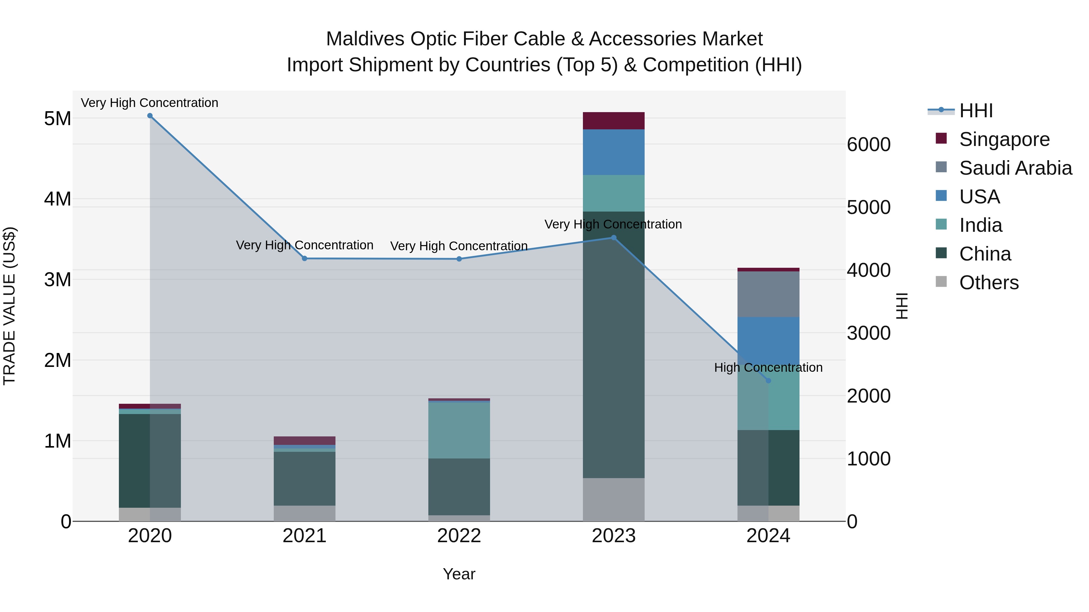 Maldives Optic Fiber Cable & Accessories Market Top 5 Importing Countries and Market Competition (HHI) Analysis