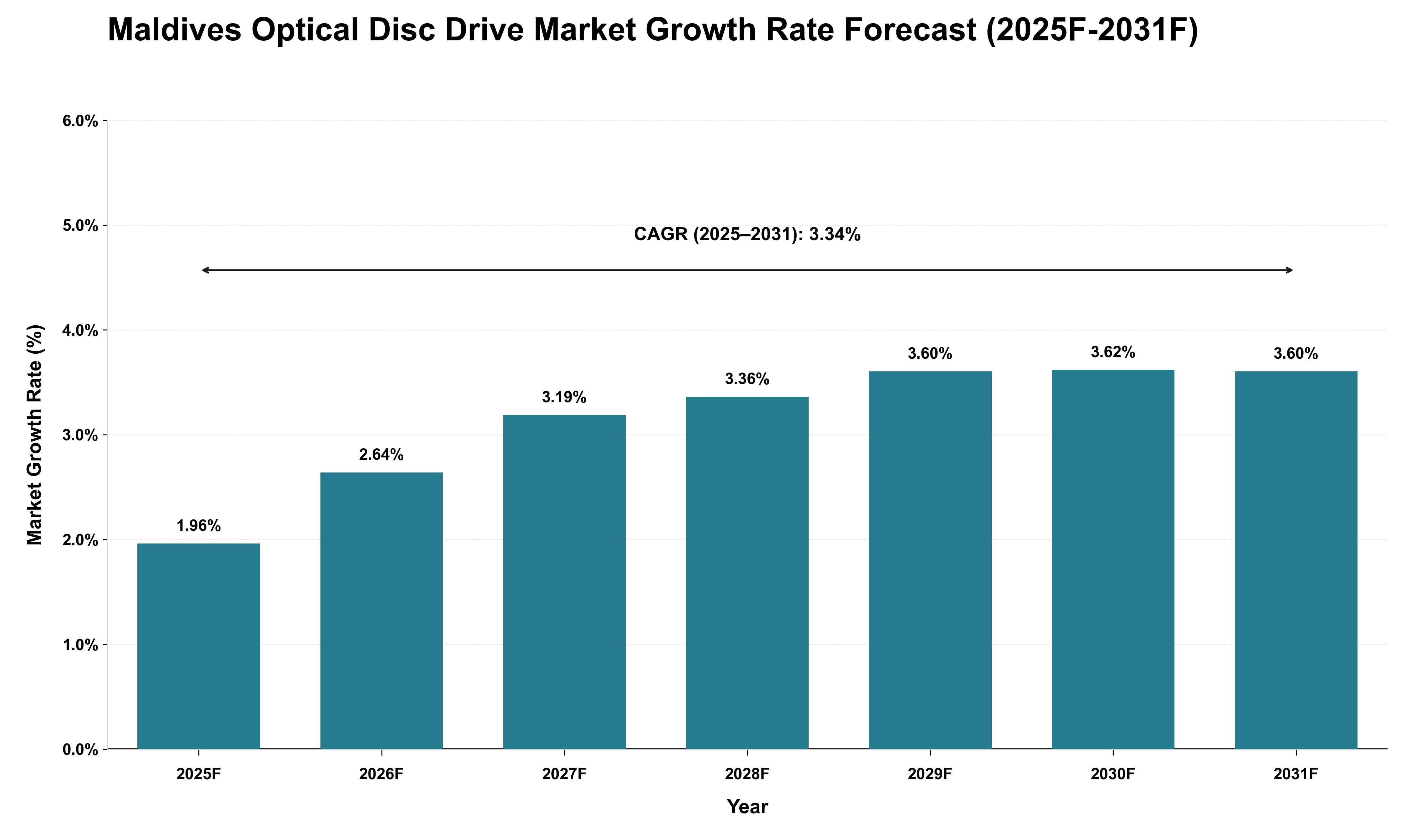Maldives Optical Disc Drive Market Growth Rate Analysis (2025 - 2031)