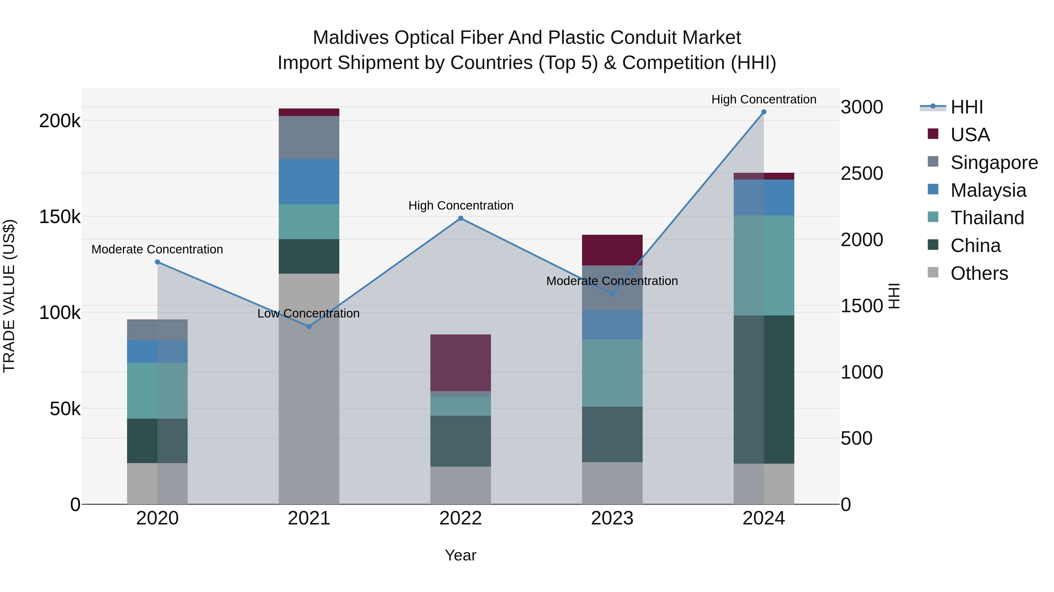 Maldives Optical Fiber and Plastic Conduit Market Top 5 Importing Countries and Market Competition (HHI) Analysis
