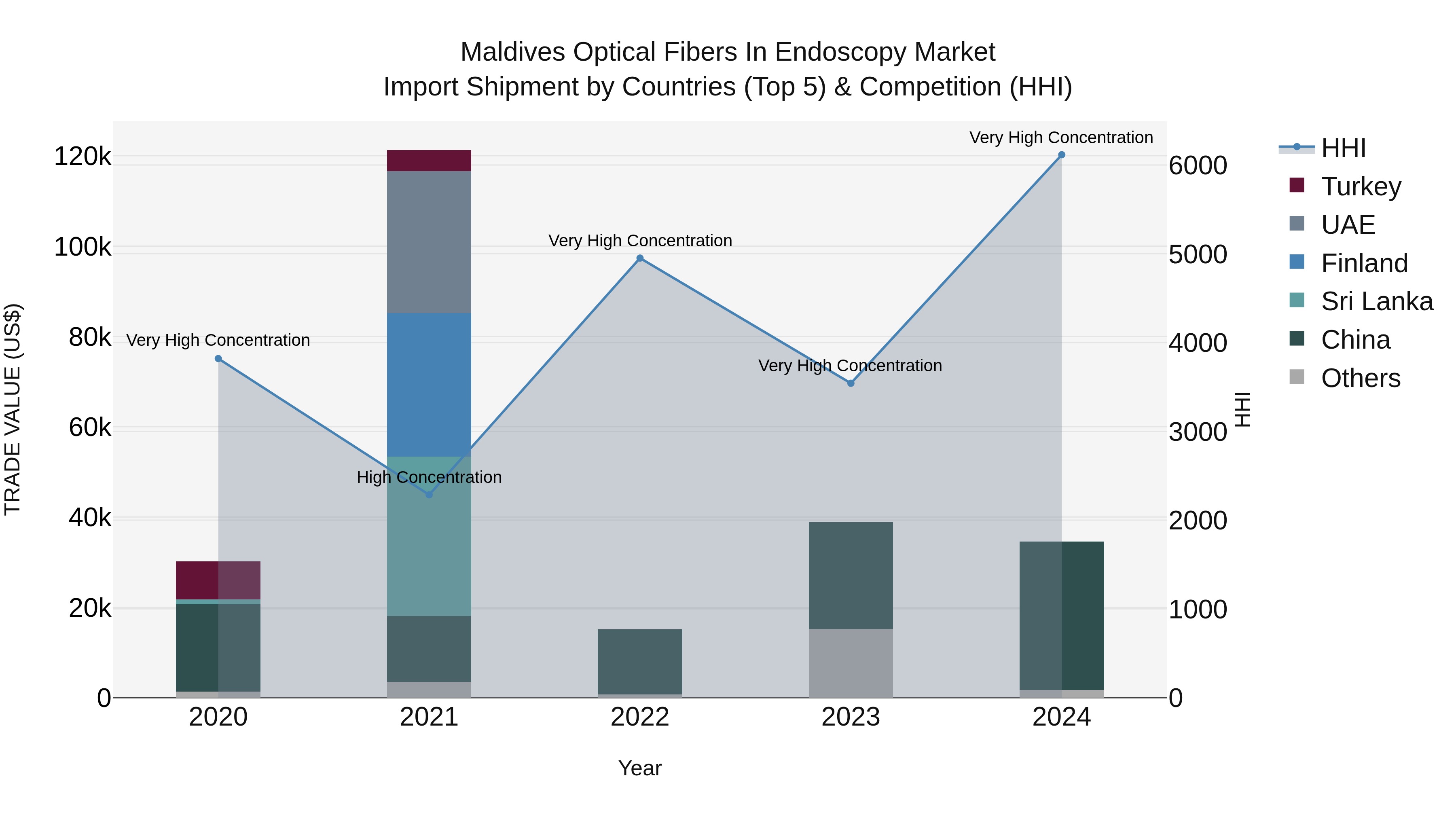 Maldives Optical Fibers in Endoscopy Market Top 5 Importing Countries and Market Competition (HHI) Analysis