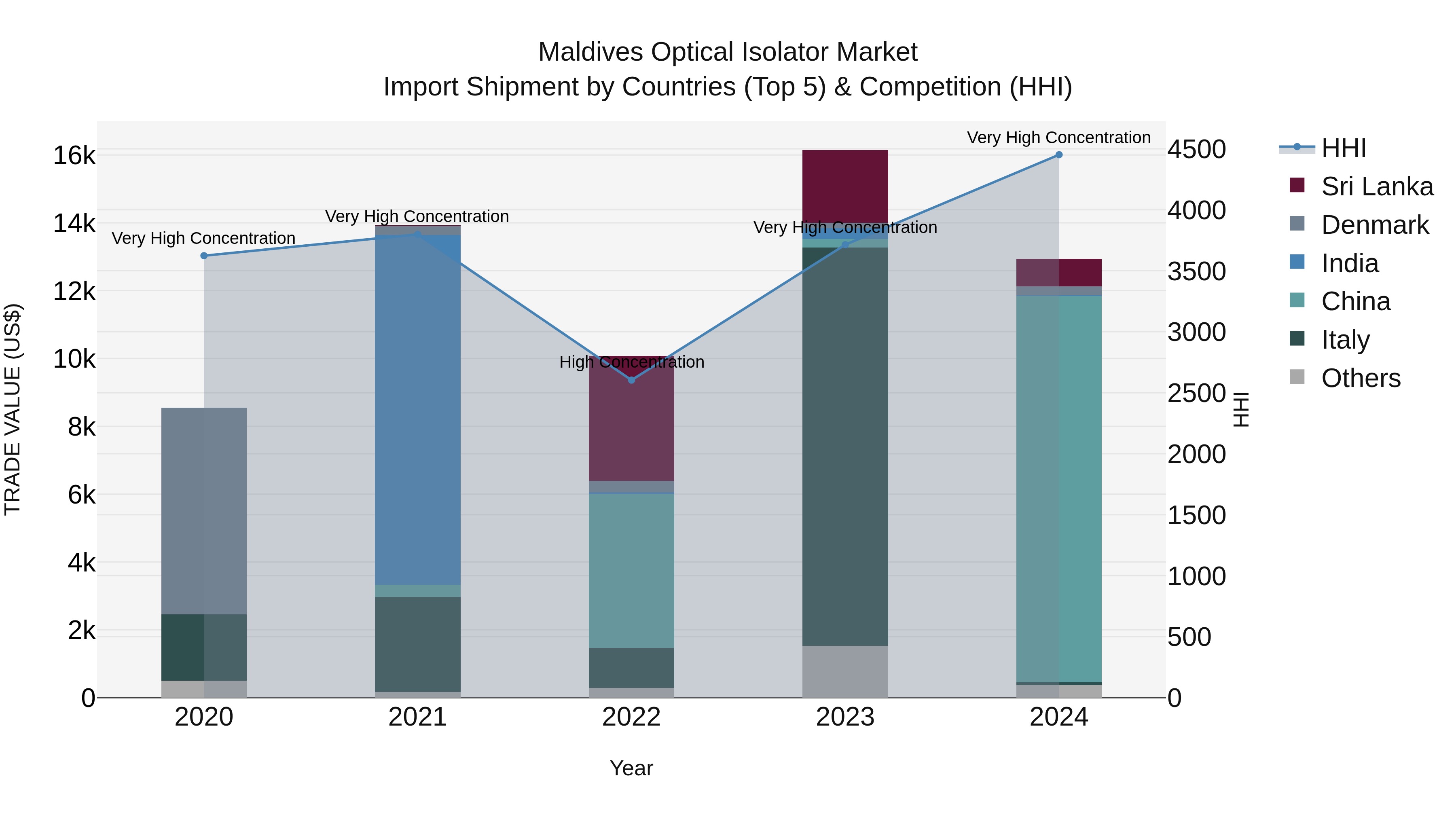 Maldives Optical Isolator Market Top 5 Importing Countries and Market Competition (HHI) Analysis