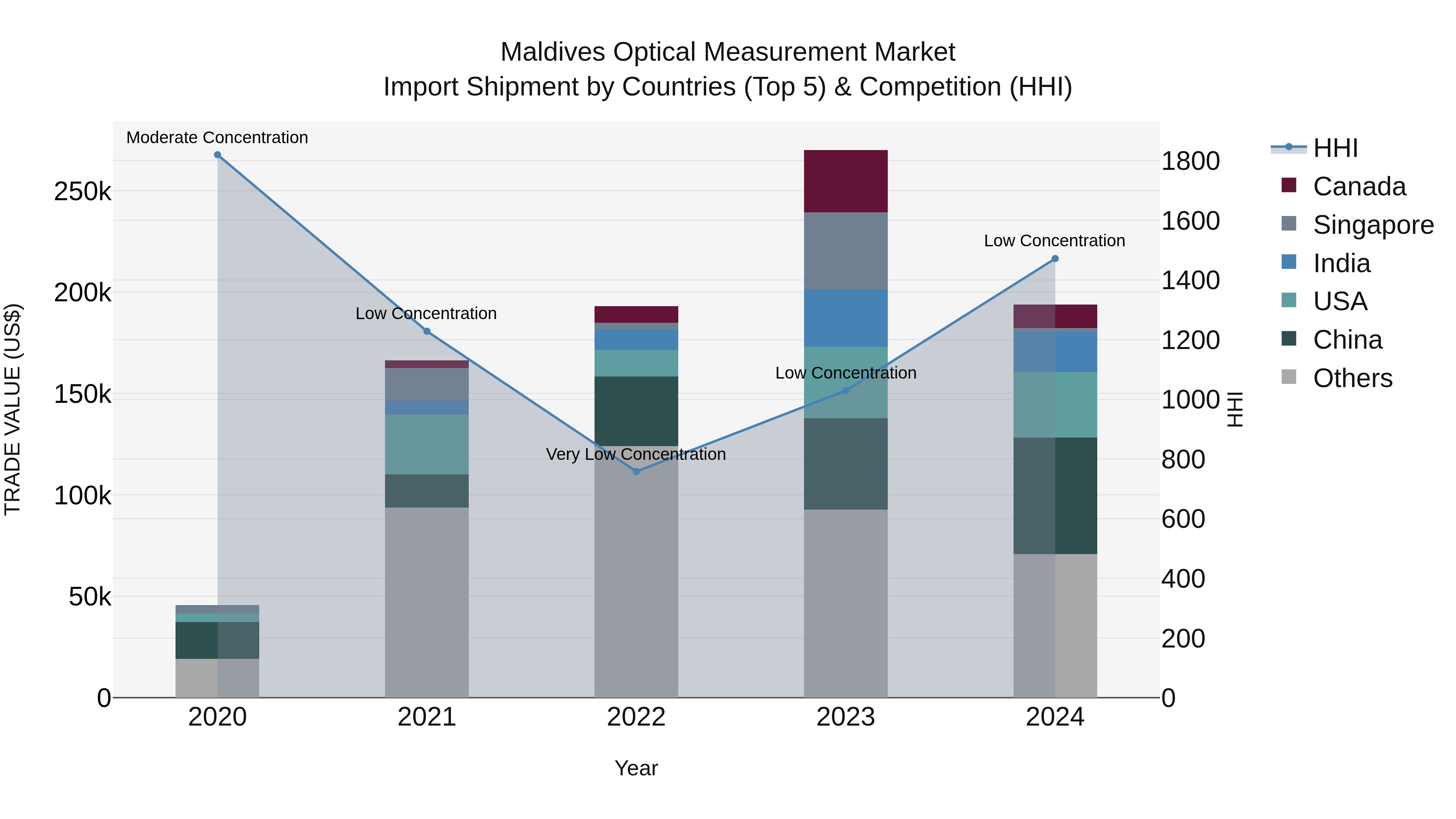 Maldives Optical Measurement Market Top 5 Importing Countries and Market Competition (HHI) Analysis