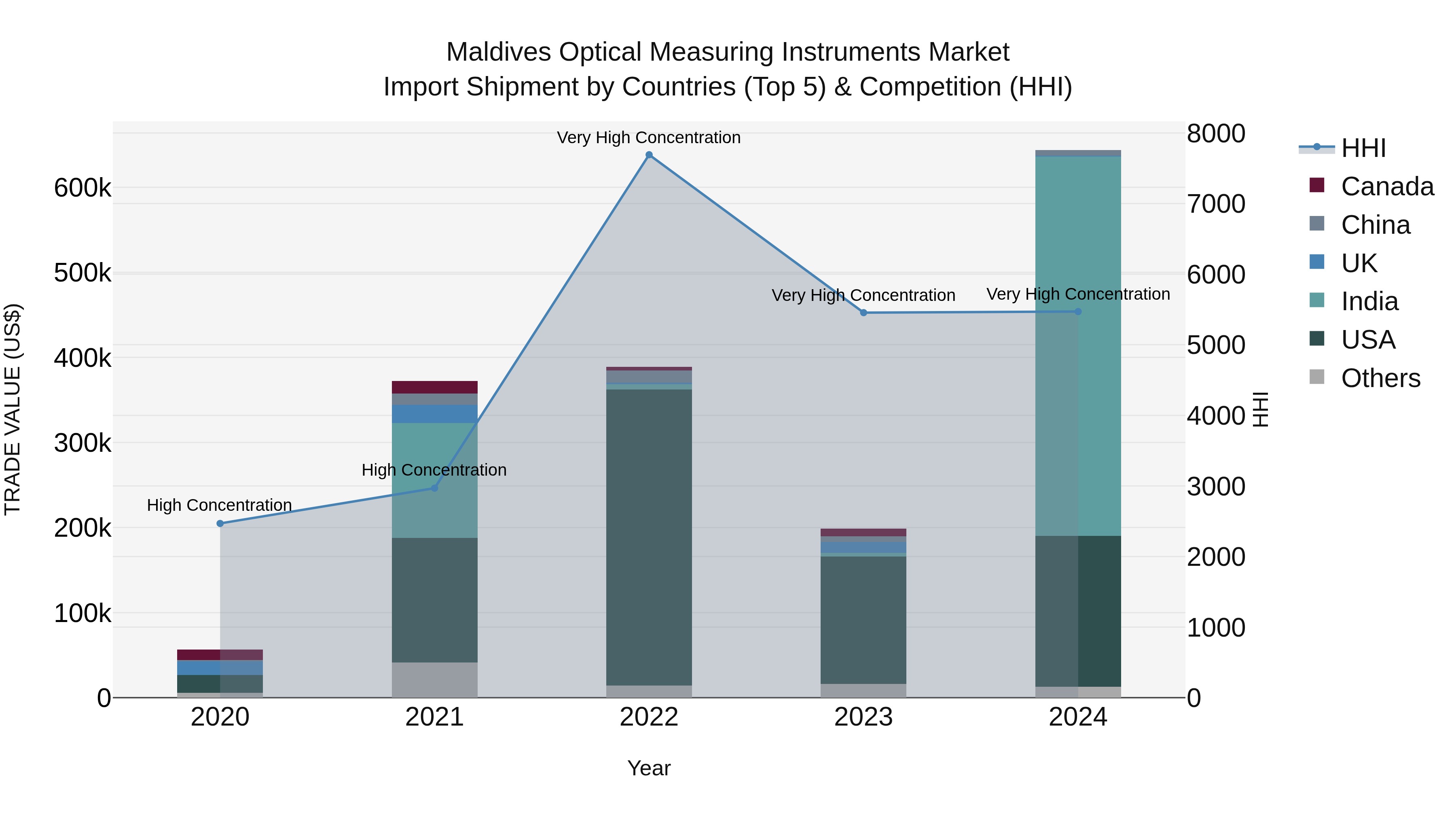 Maldives Optical Measuring Instruments Market Top 5 Importing Countries and Market Competition (HHI) Analysis