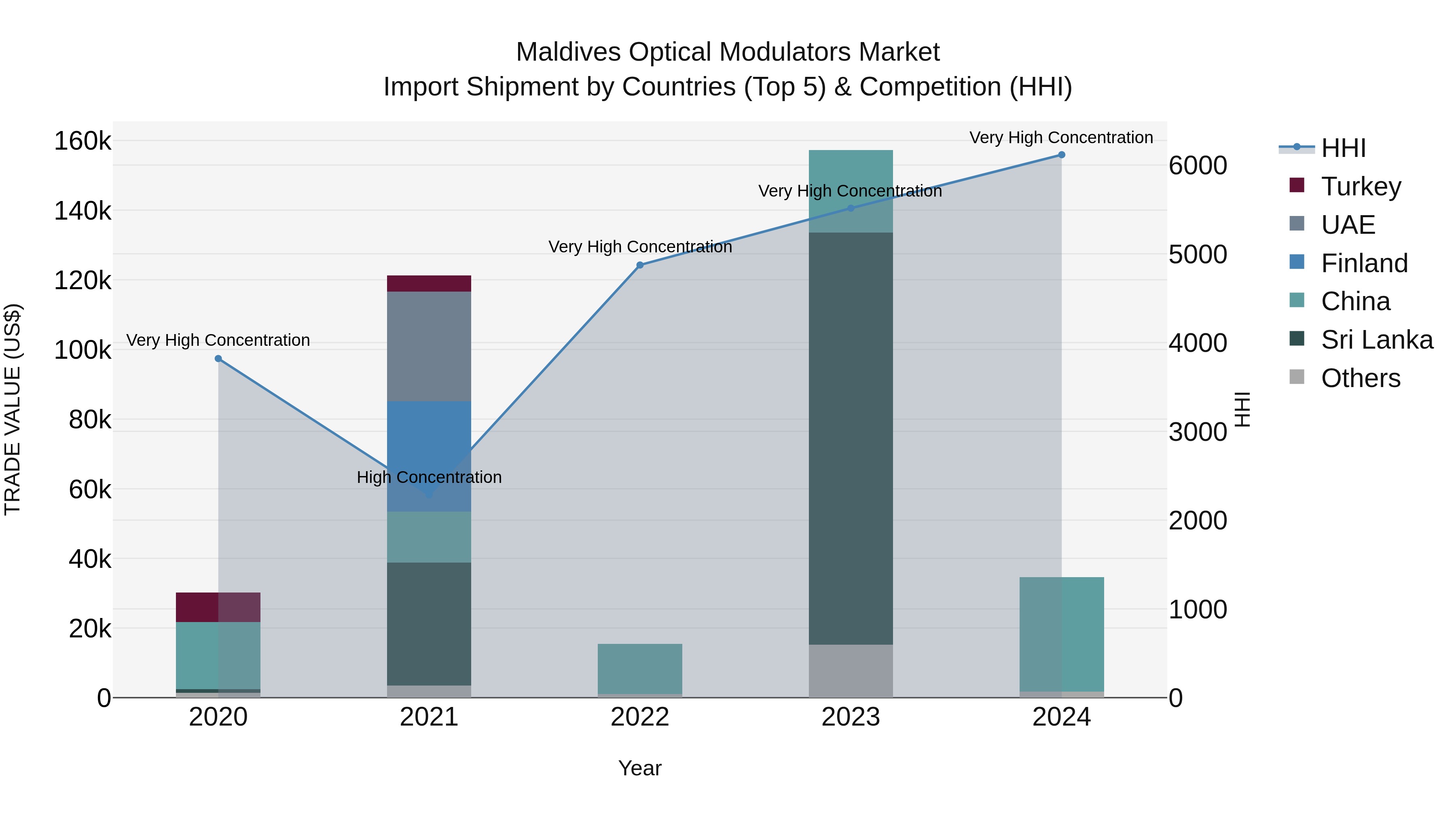 Maldives Optical Modulators Market Top 5 Importing Countries and Market Competition (HHI) Analysis