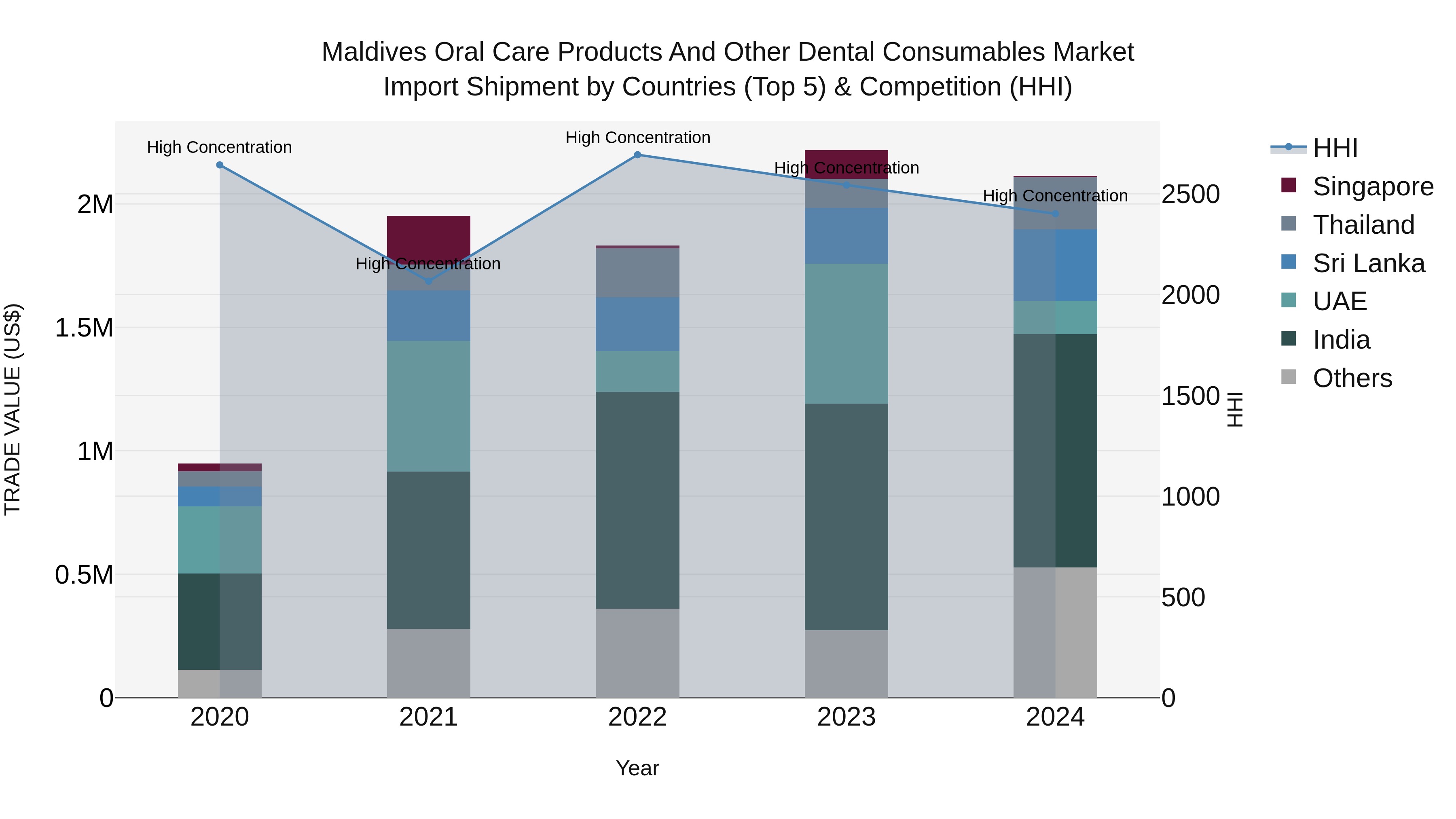 Maldives Oral Care Products and Other Dental Consumables Market Top 5 Importing Countries and Market Competition (HHI) Analysis