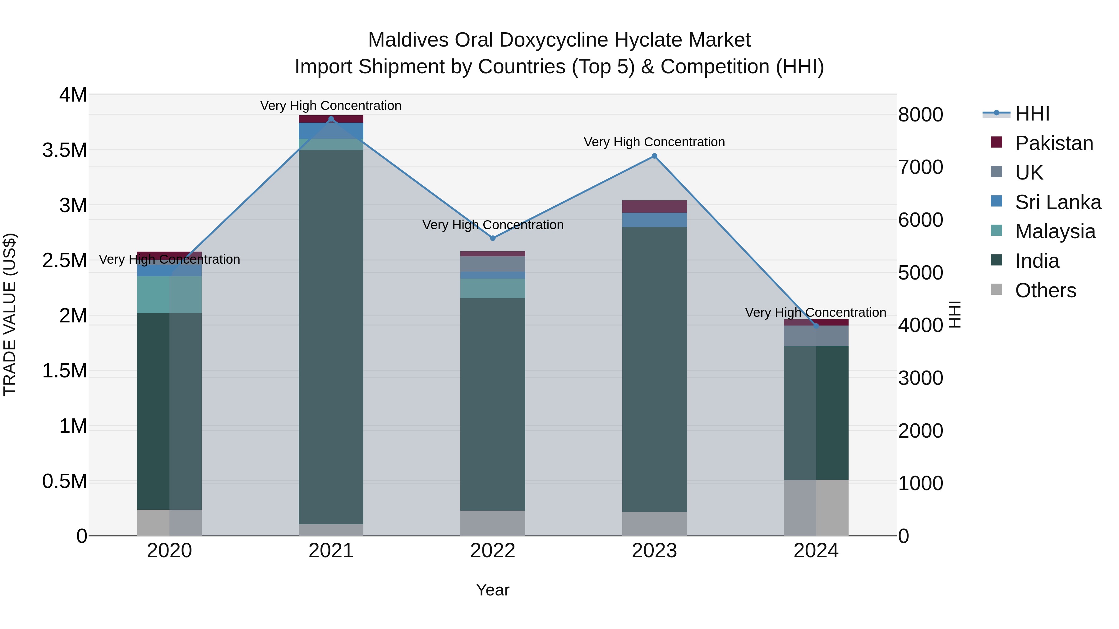 Maldives Oral Doxycycline Hyclate Market Top 5 Importing Countries and Market Competition (HHI) Analysis