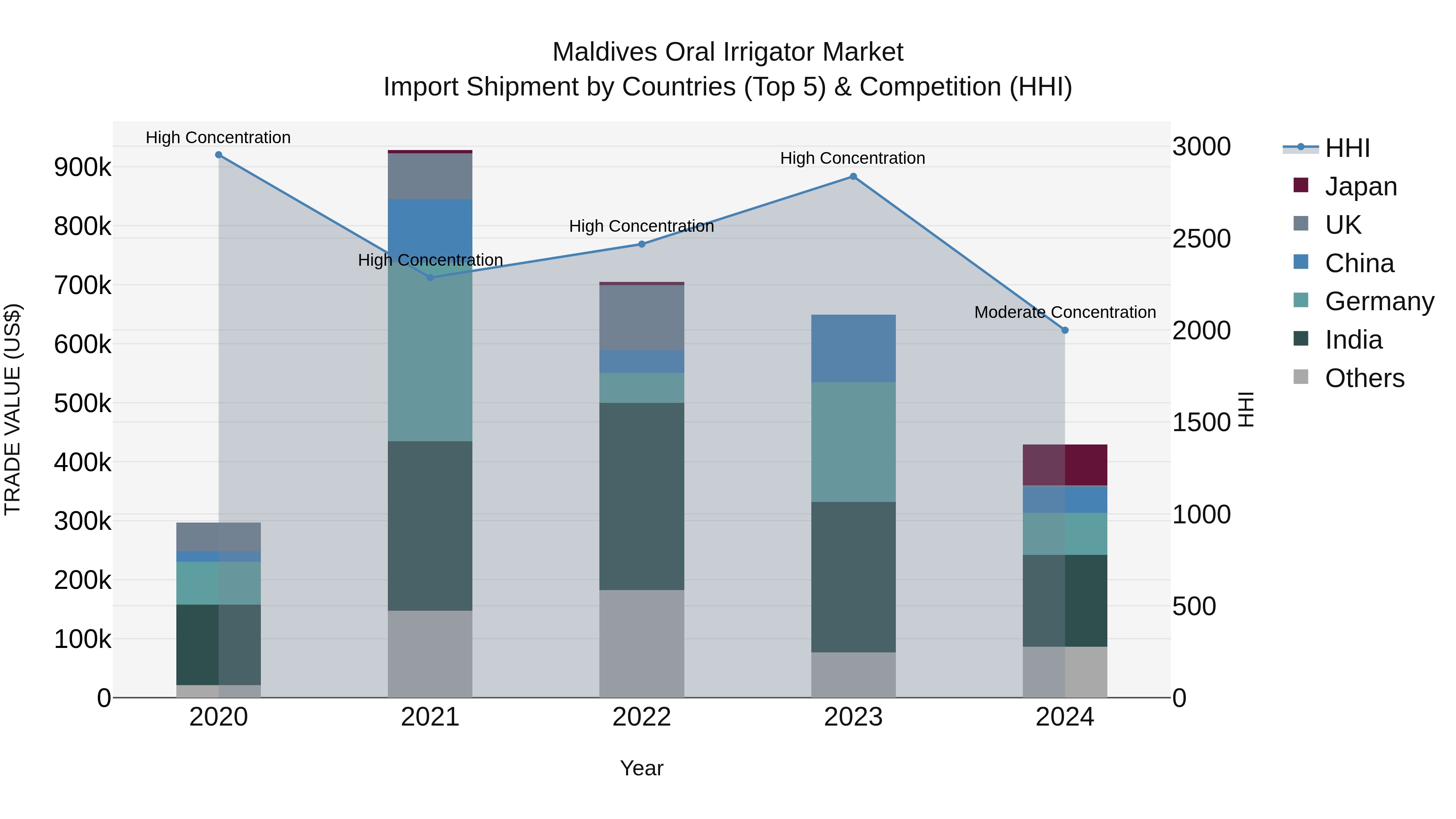 Maldives Oral Irrigator Market Top 5 Importing Countries and Market Competition (HHI) Analysis