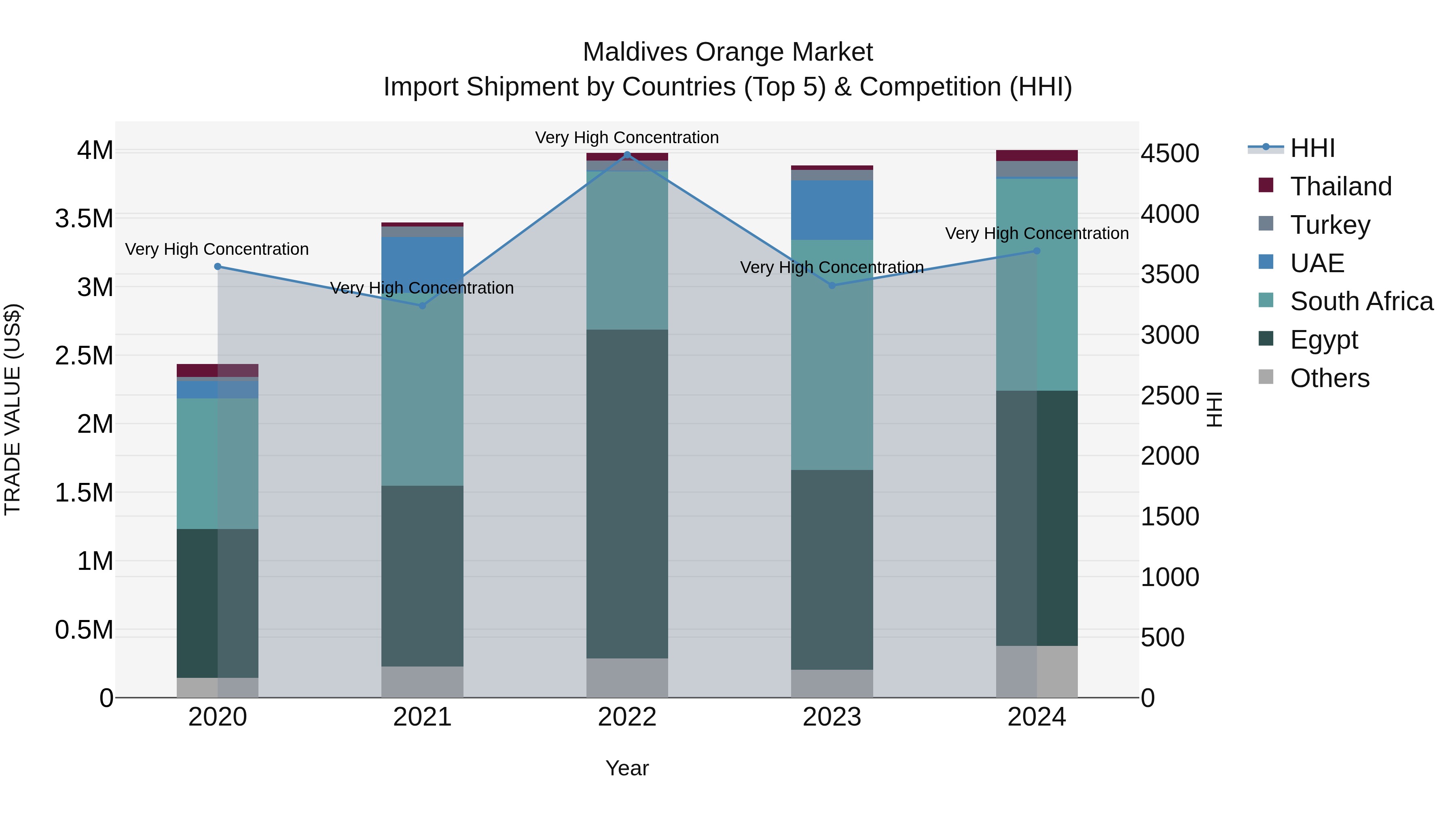 Maldives Orange Market Top 5 Importing Countries and Market Competition (HHI) Analysis