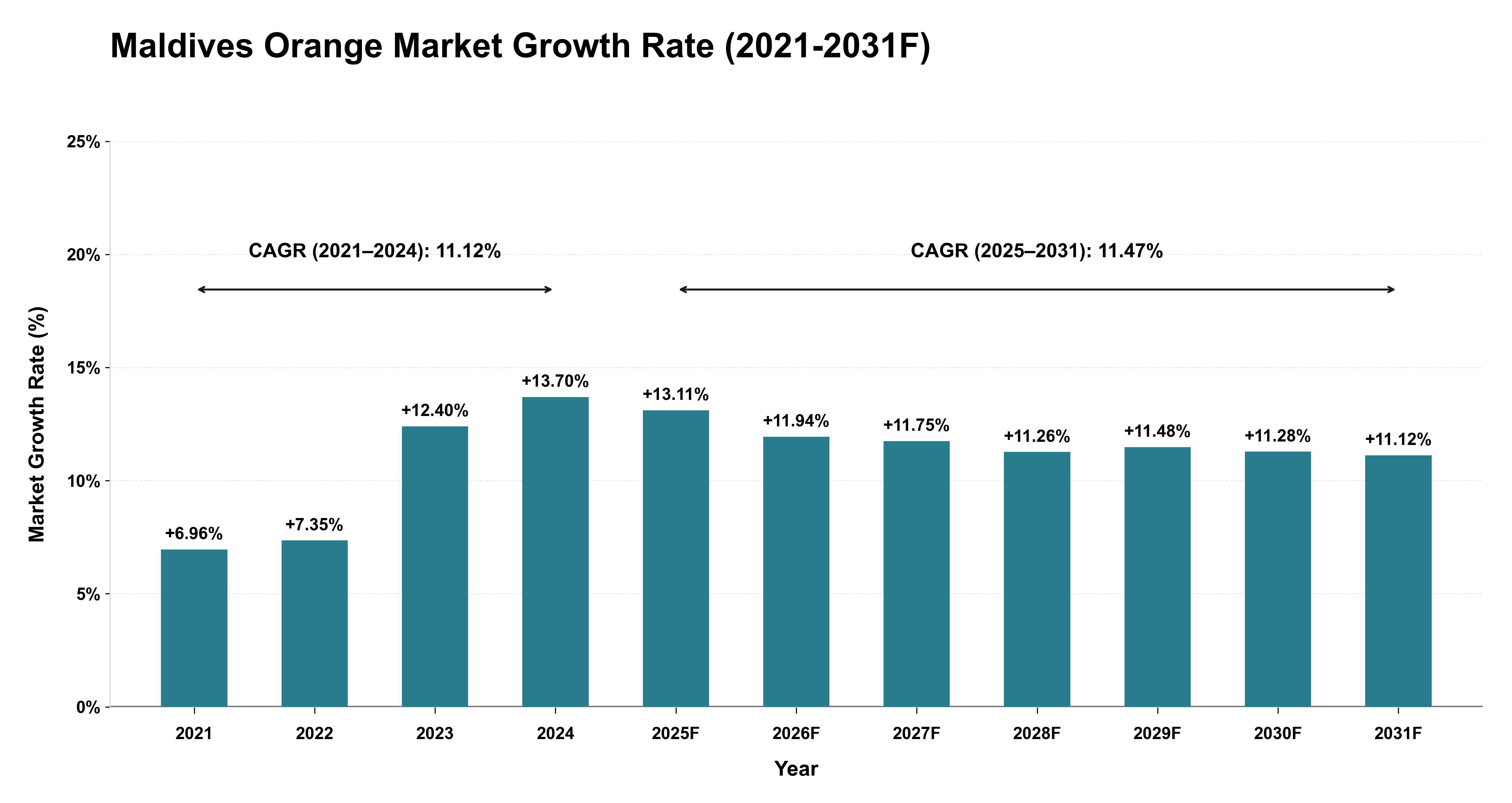 Maldives Orange Market Year-wise Growth Rate (2021-2031F)