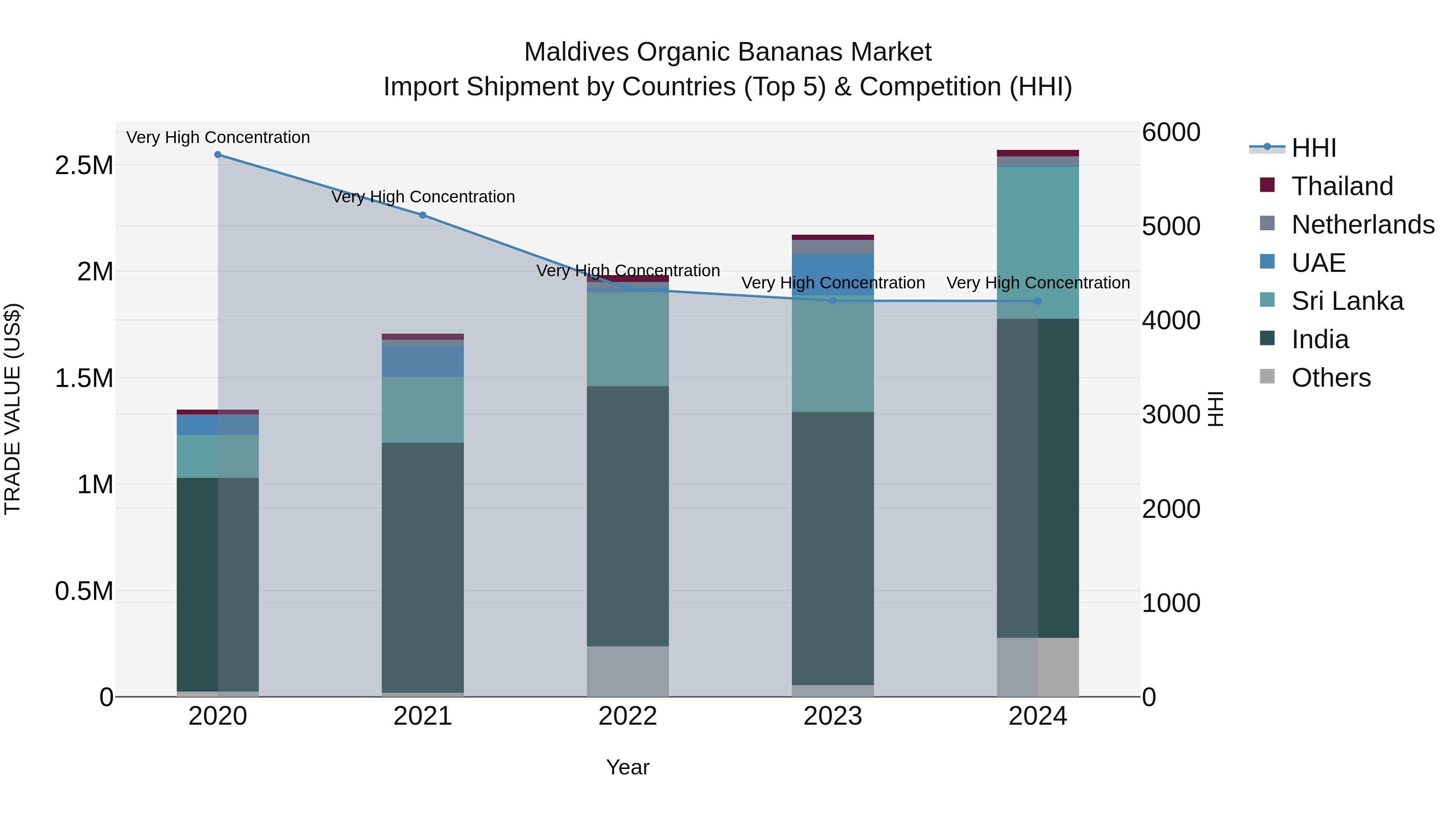 Maldives Organic Bananas Market Top 5 Importing Countries and Market Competition (HHI) Analysis