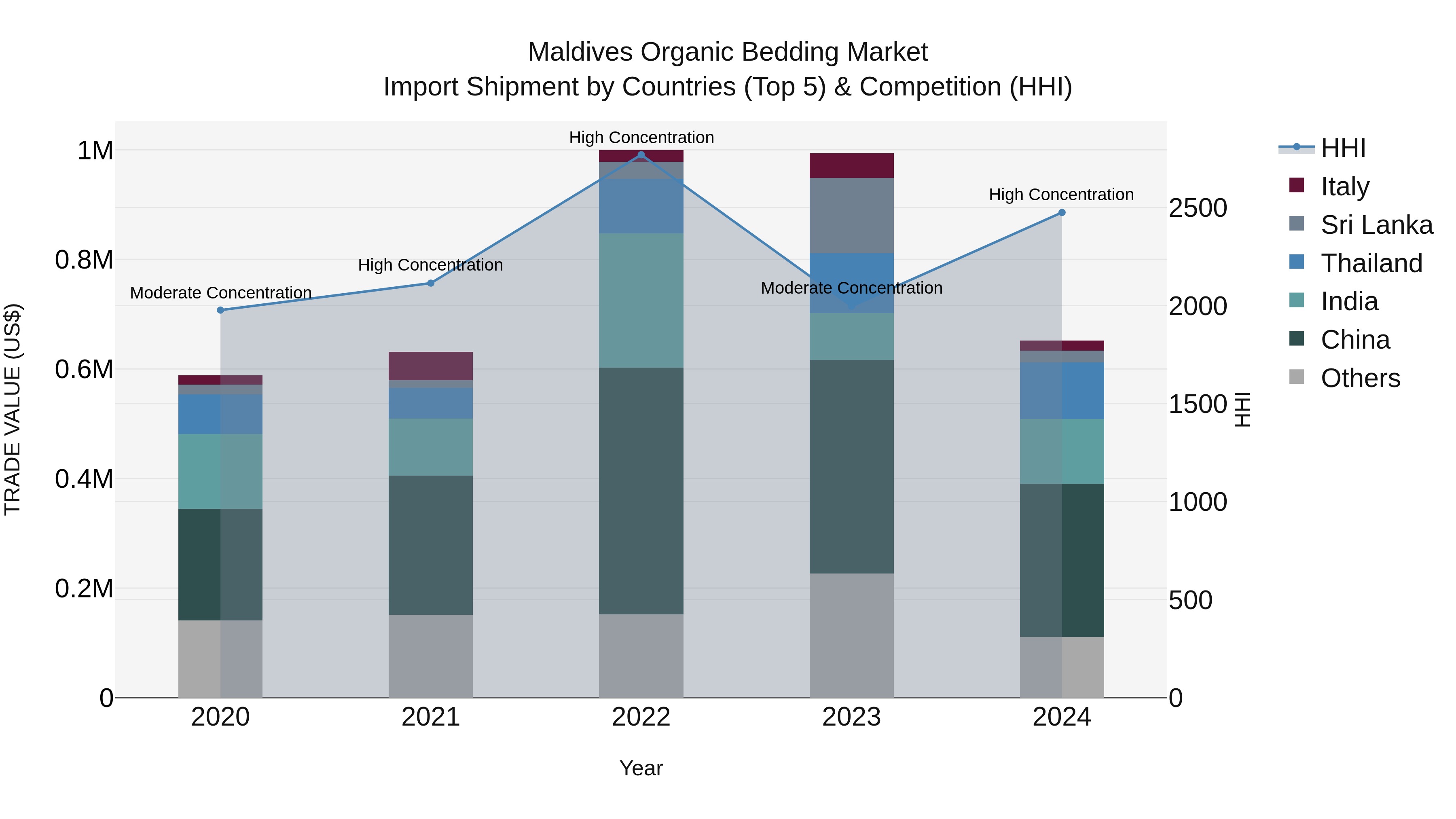 Maldives Organic Bedding Market Top 5 Importing Countries and Market Competition (HHI) Analysis