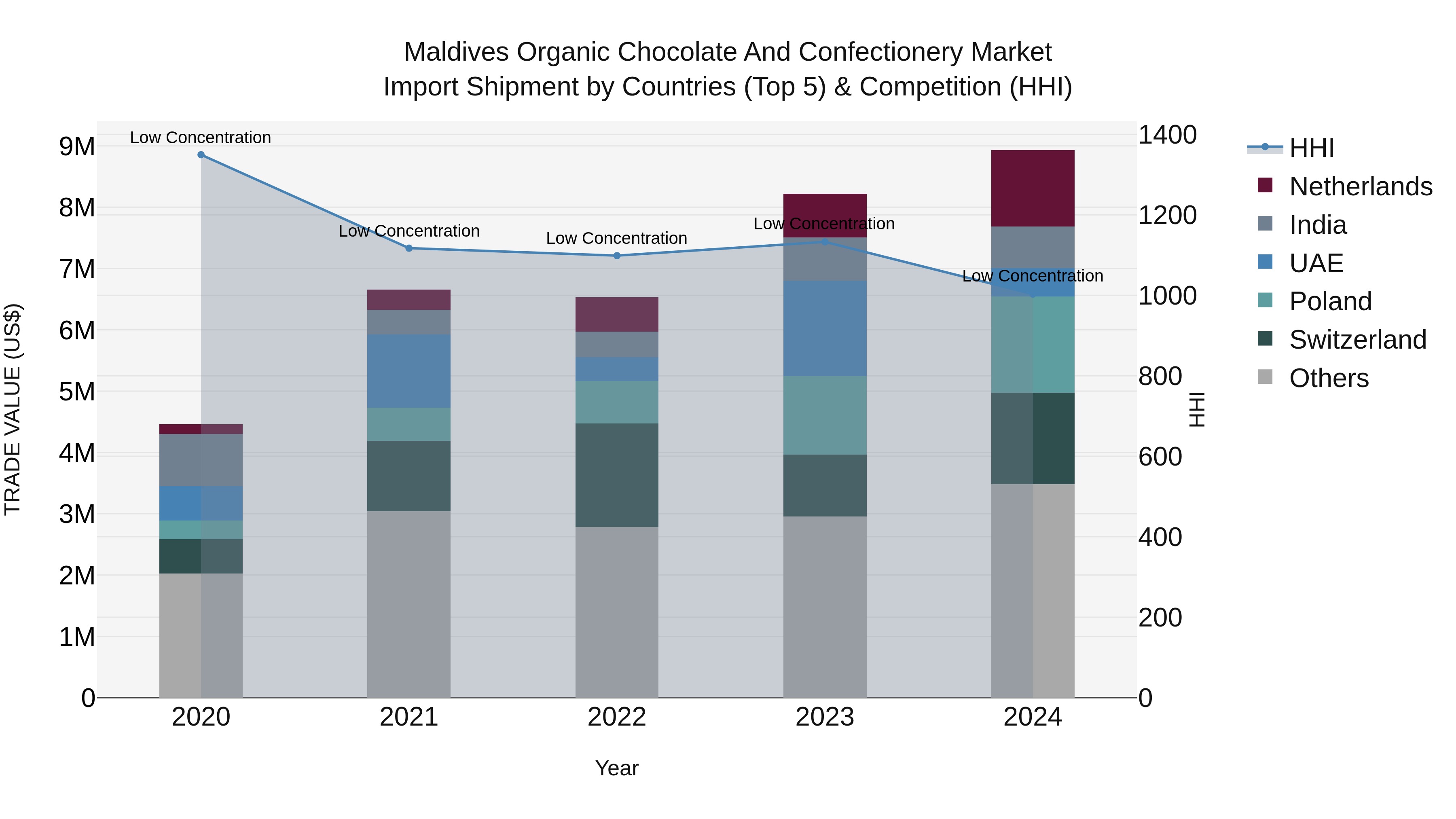 Maldives Organic Chocolate and Confectionery Market Top 5 Importing Countries and Market Competition (HHI) Analysis