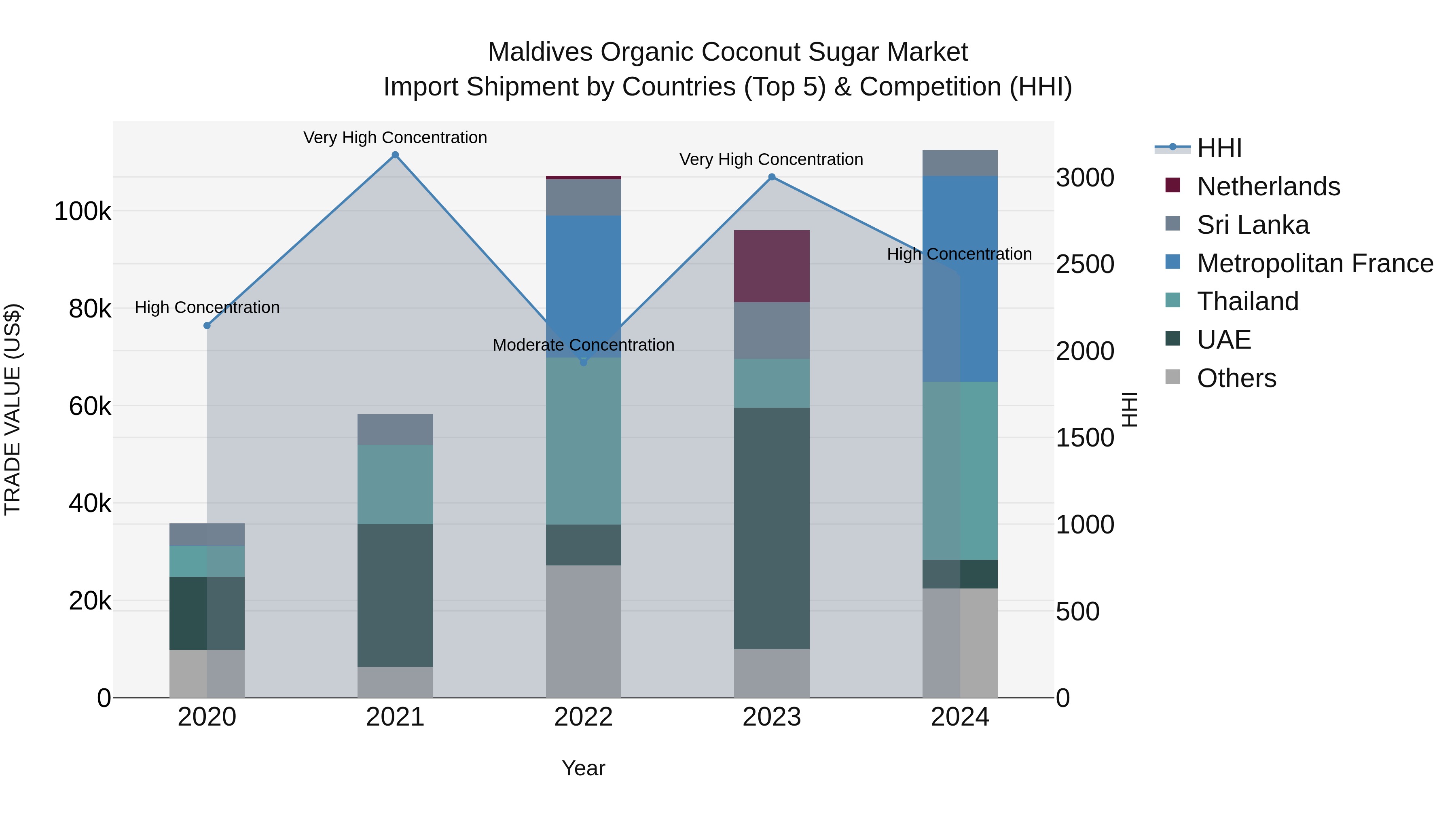 Maldives Organic Coconut Sugar Market Top 5 Importing Countries and Market Competition (HHI) Analysis