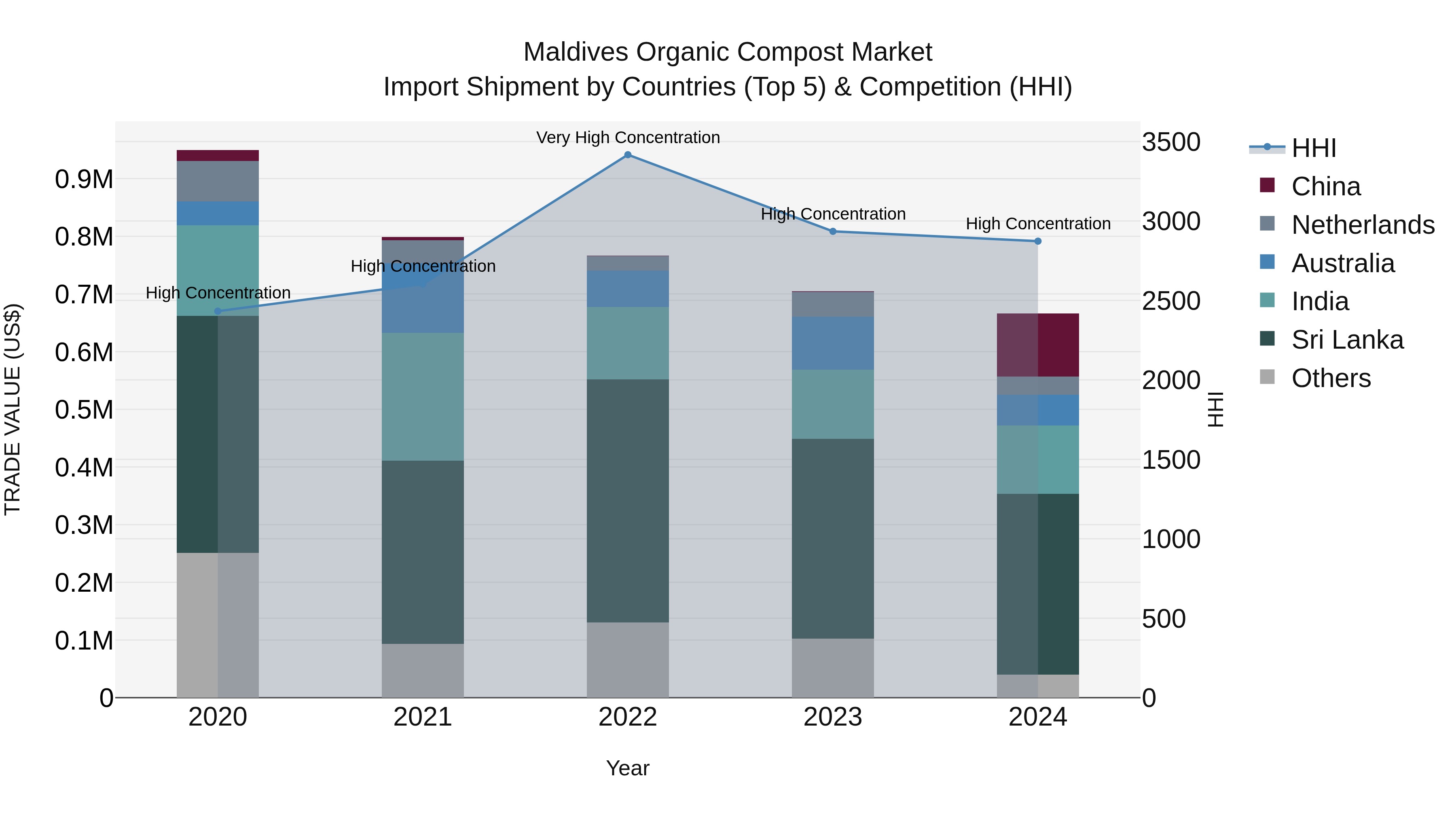 Maldives Organic Compost Market Top 5 Importing Countries and Market Competition (HHI) Analysis