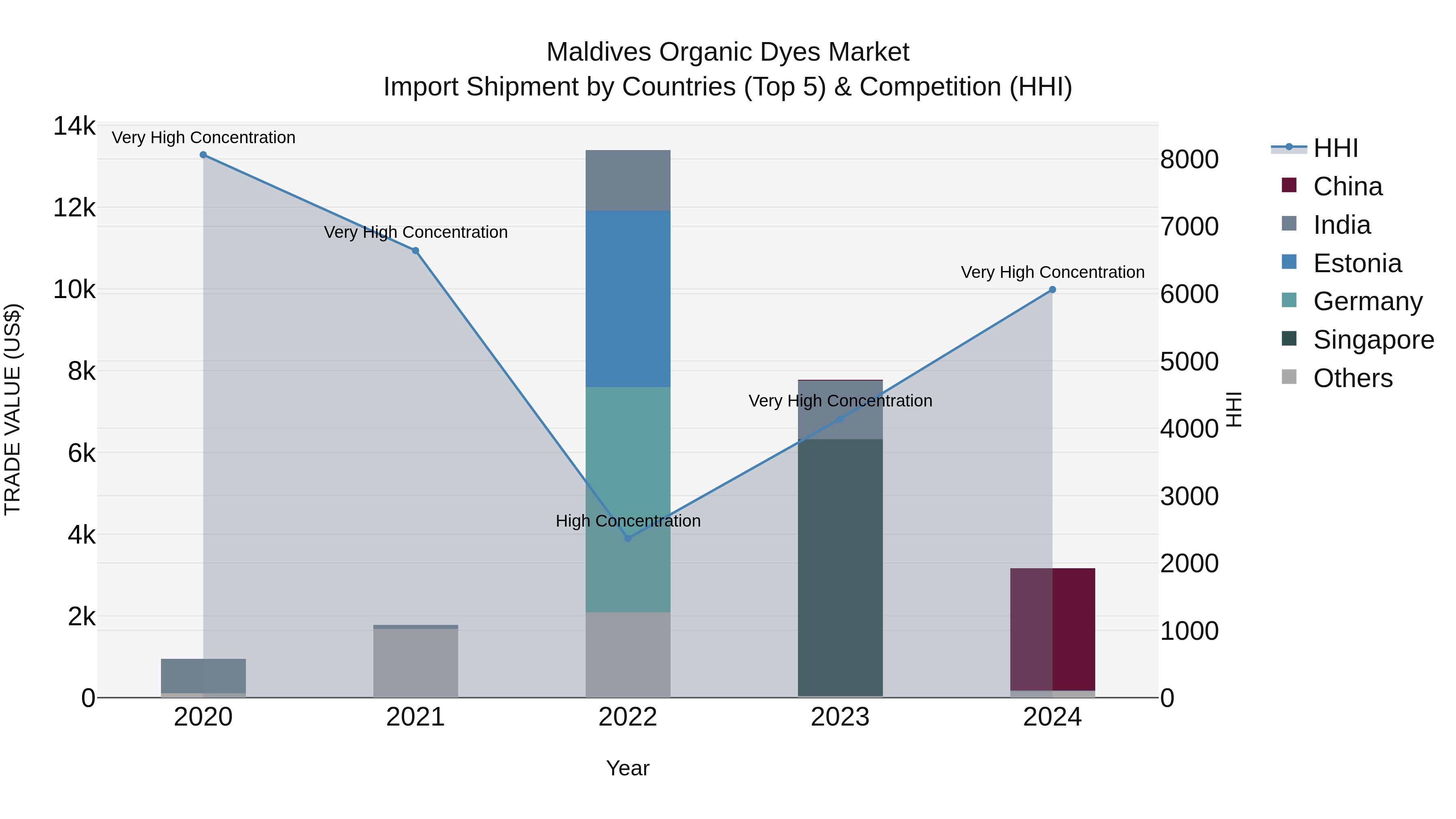 Maldives Organic Dyes Market Top 5 Importing Countries and Market Competition (HHI) Analysis