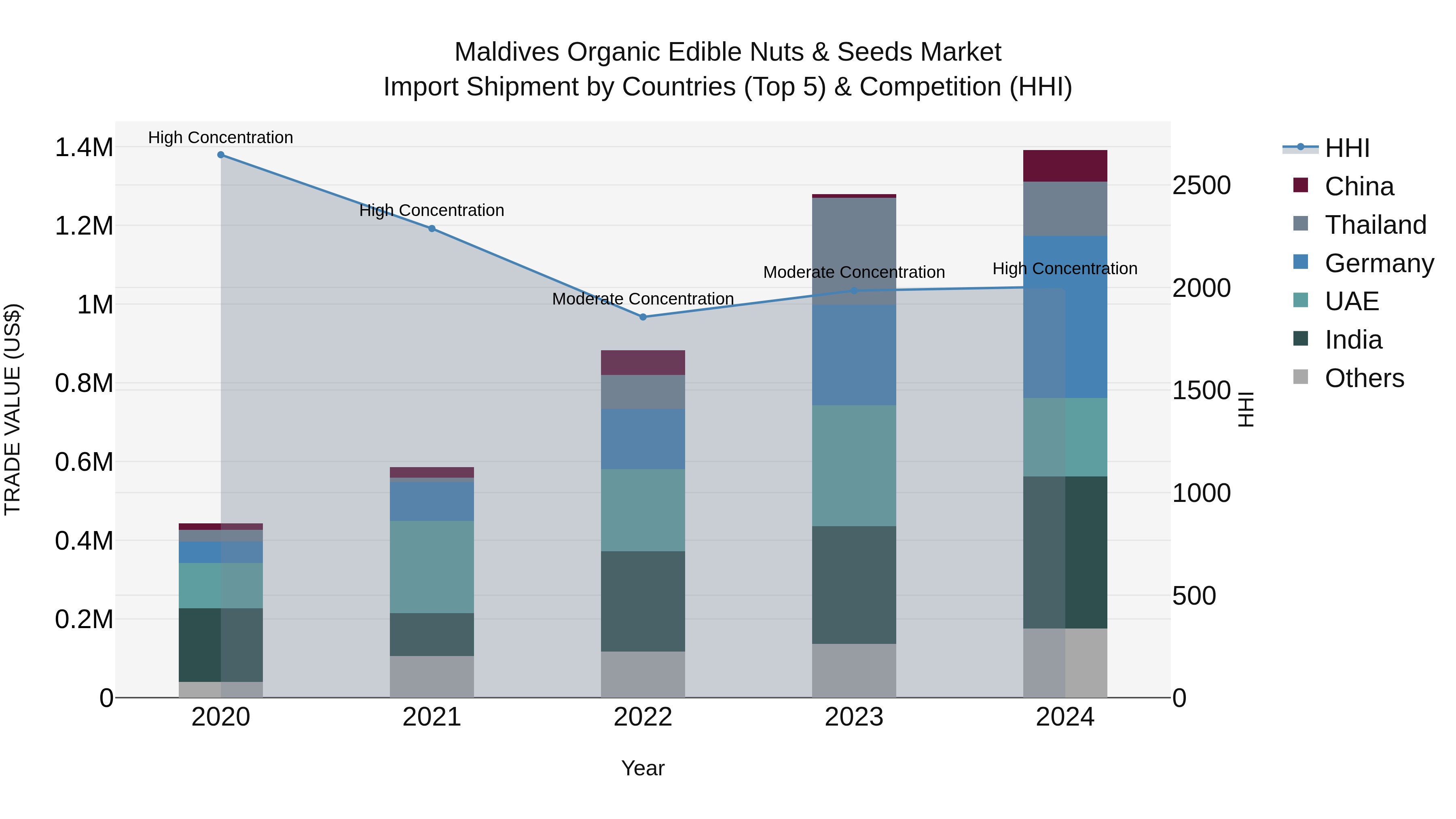 Maldives Organic Edible Nuts & Seeds Market Top 5 Importing Countries and Market Competition (HHI) Analysis