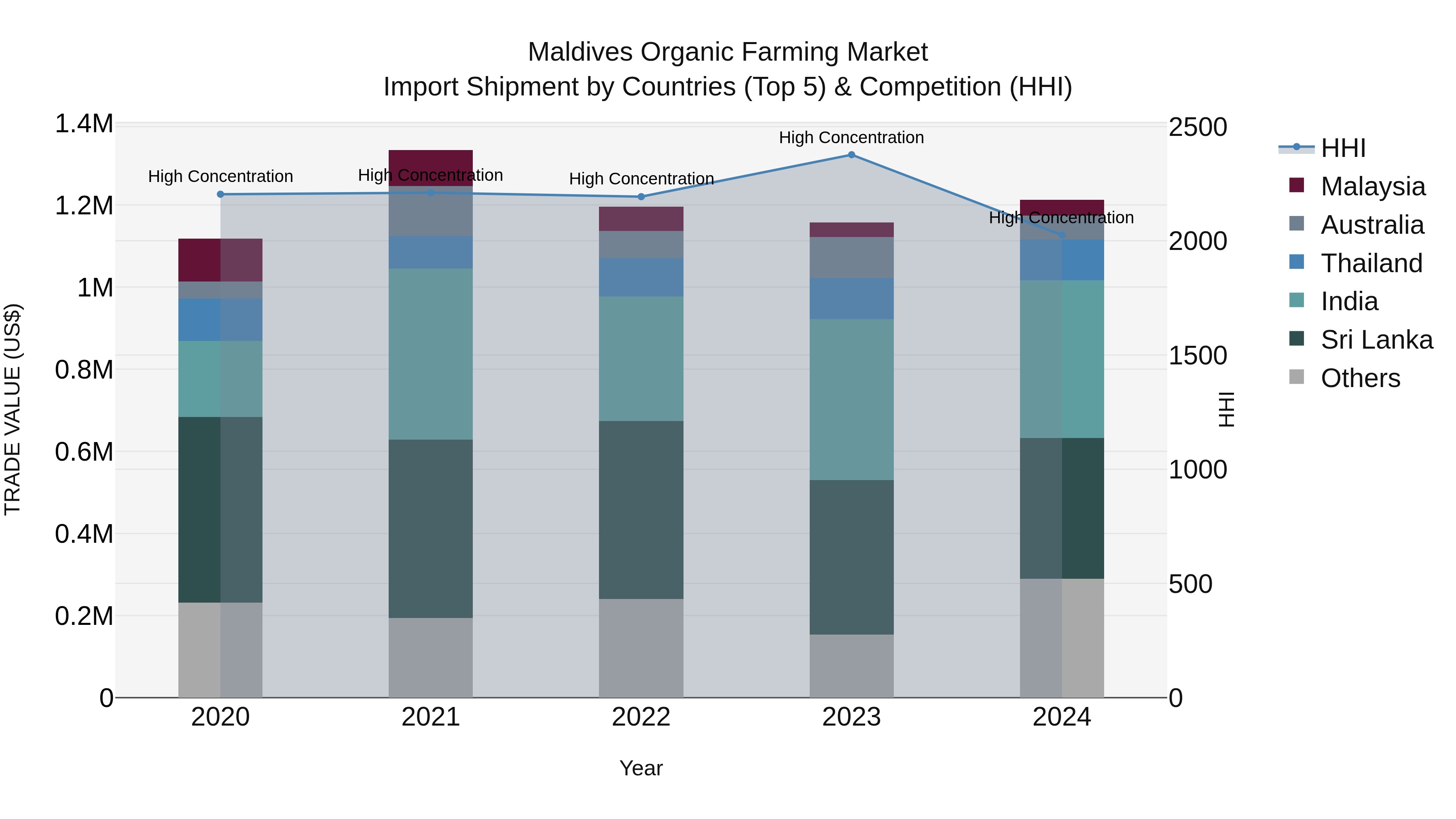 Maldives Organic Farming Market Top 5 Importing Countries and Market Competition (HHI) Analysis