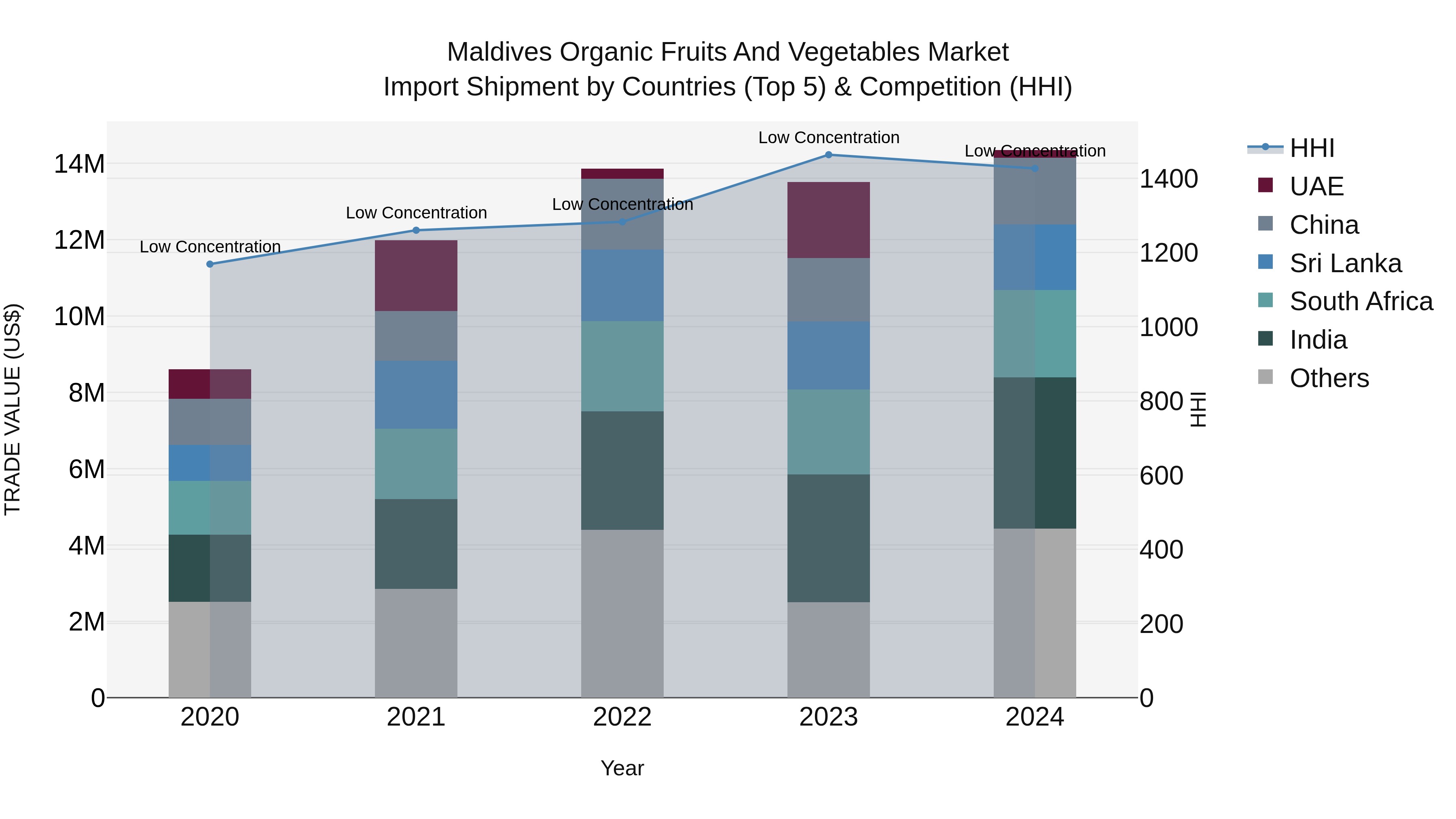 Maldives Organic Fruits and Vegetables Market Top 5 Importing Countries and Market Competition (HHI) Analysis