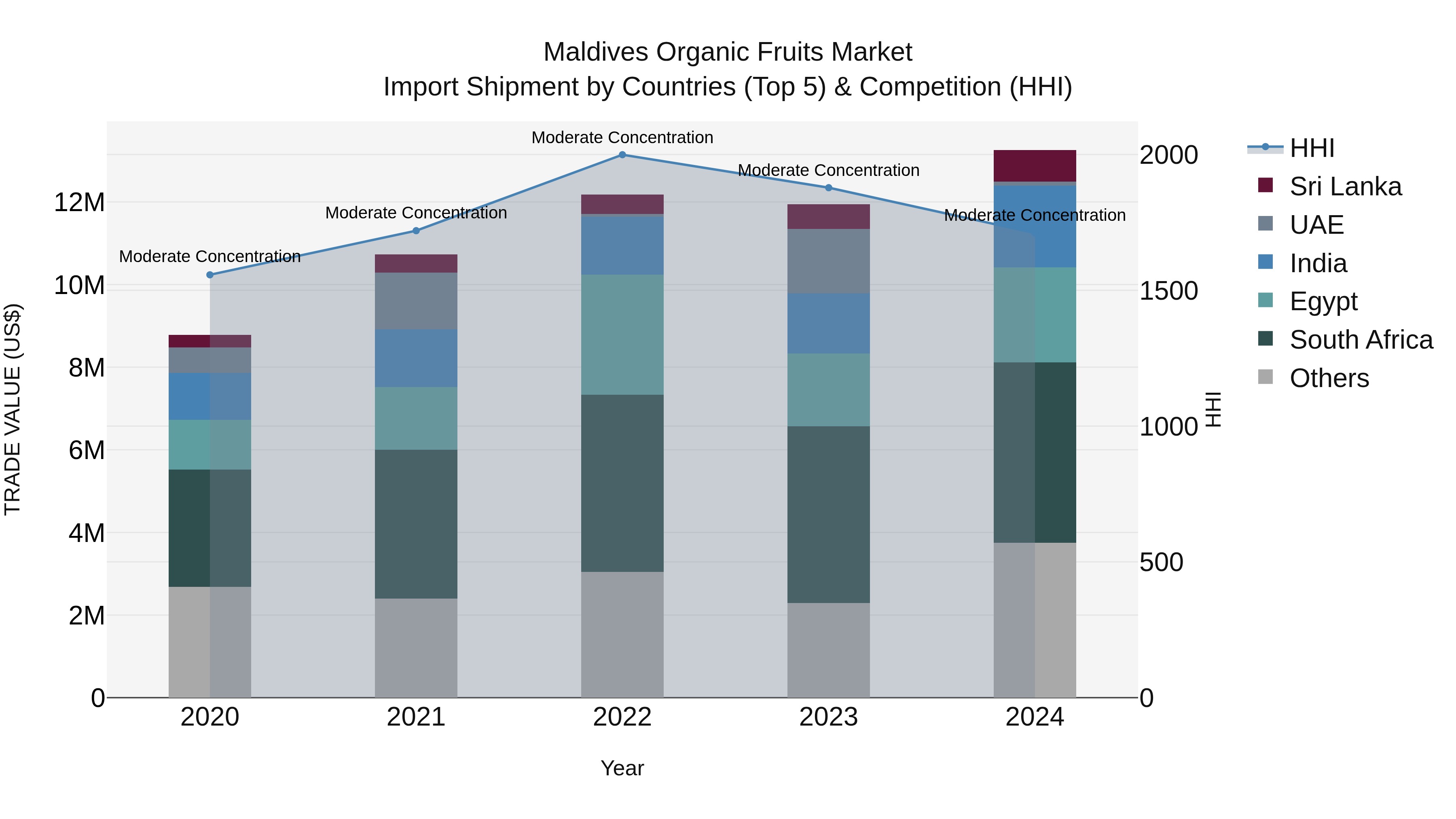 Maldives Organic Fruits Market Top 5 Importing Countries and Market Competition (HHI) Analysis