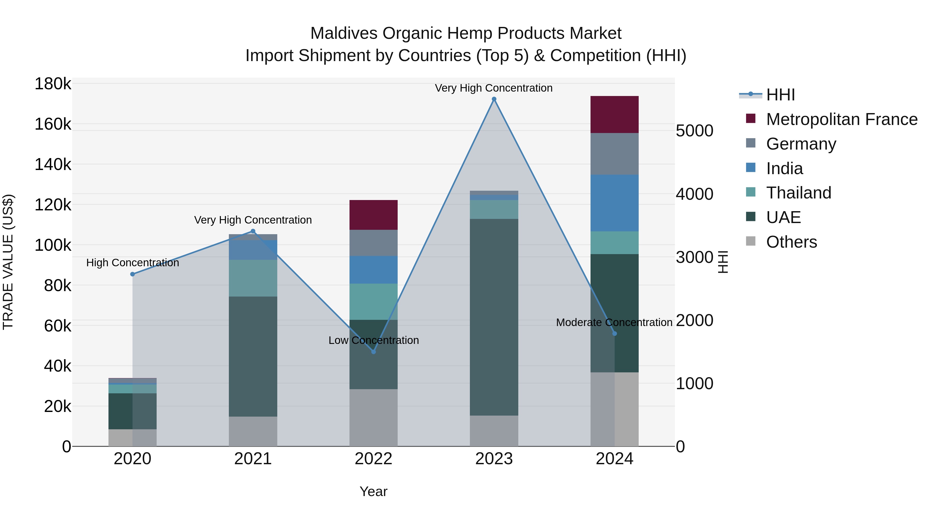 Maldives Organic Hemp Products Market Top 5 Importing Countries and Market Competition (HHI) Analysis
