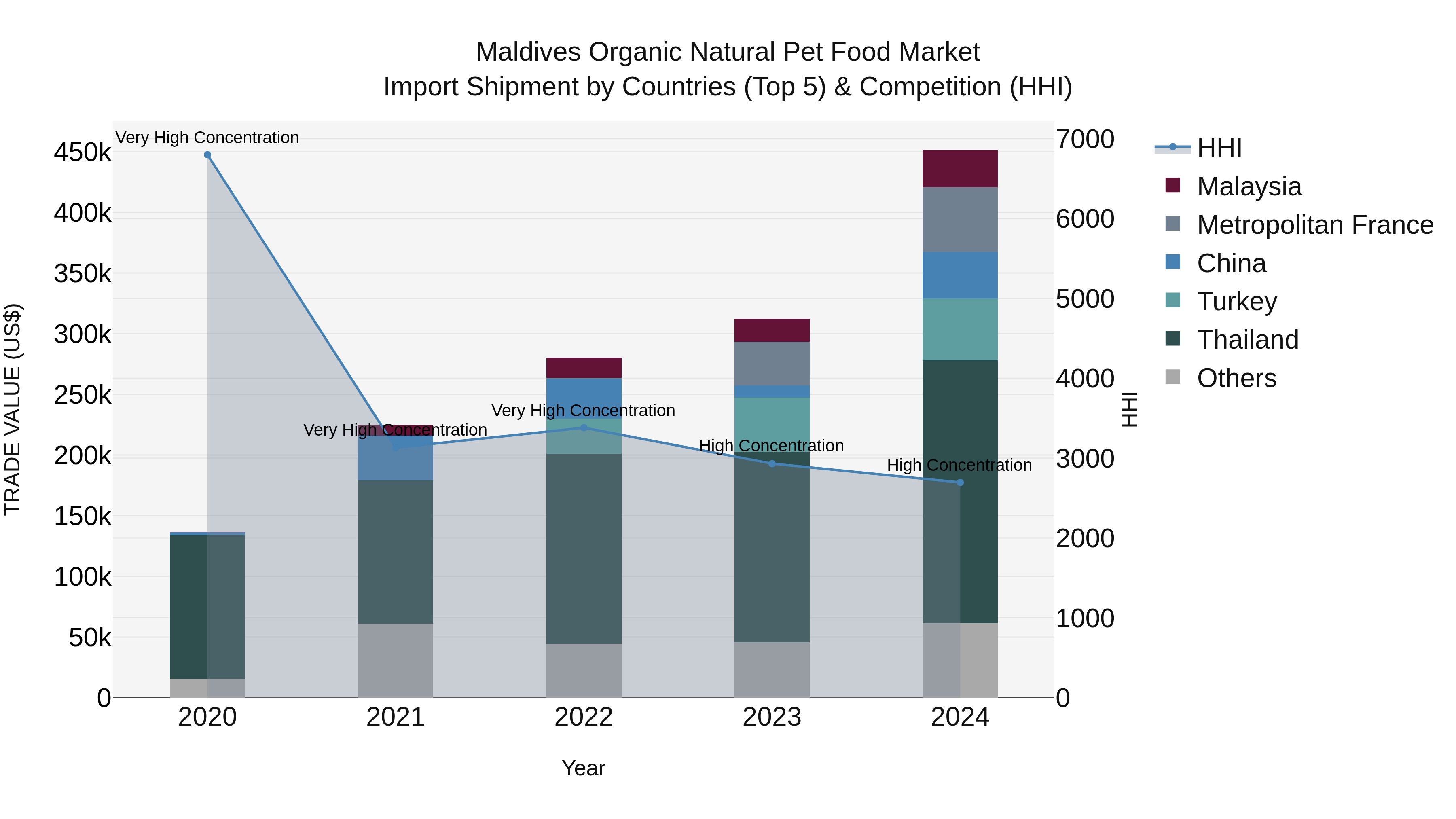 Maldives Organic Natural Pet Food Market Top 5 Importing Countries and Market Competition (HHI) Analysis