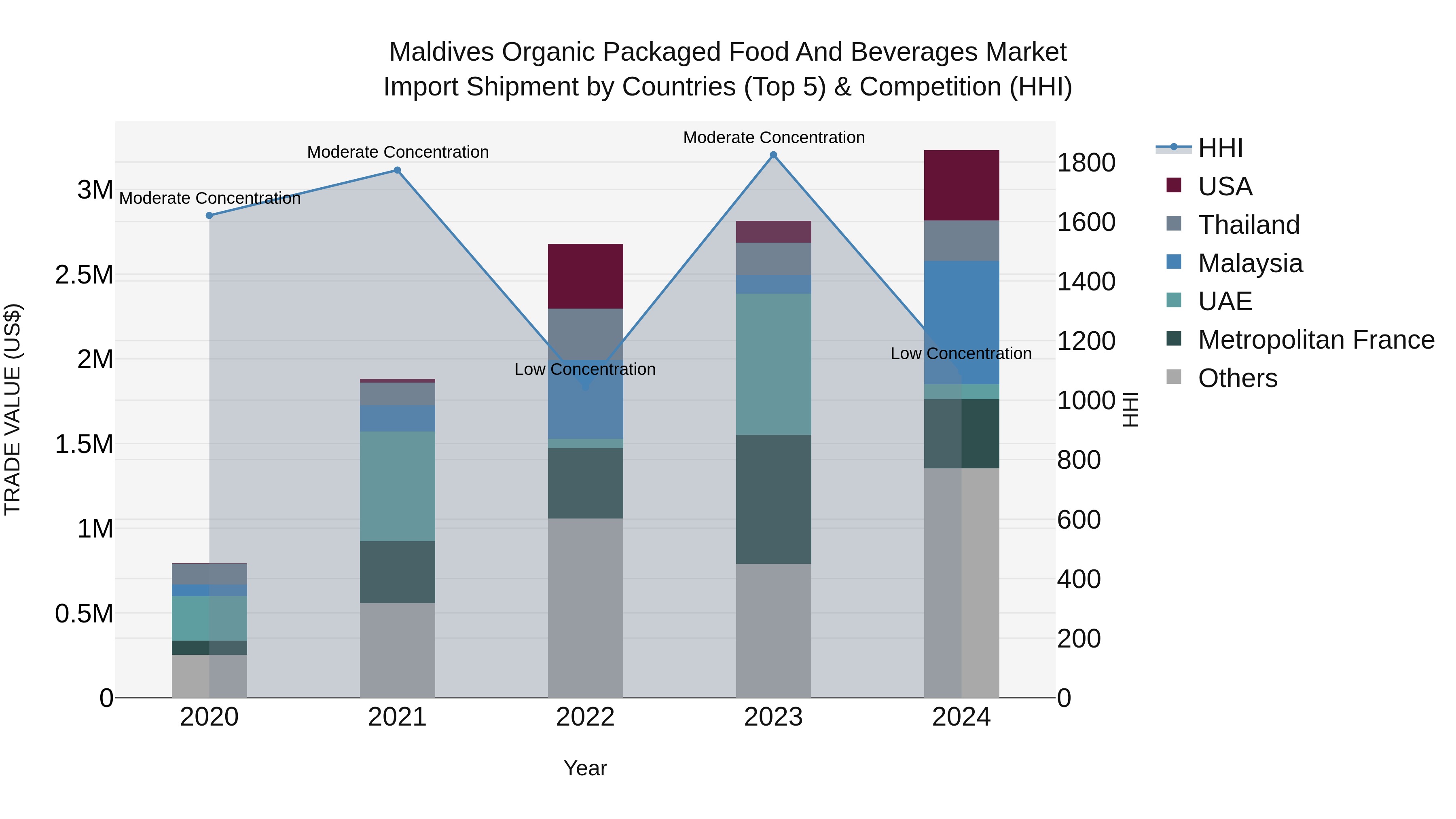 Maldives Organic Packaged Food and Beverages Market Top 5 Importing Countries and Market Competition (HHI) Analysis