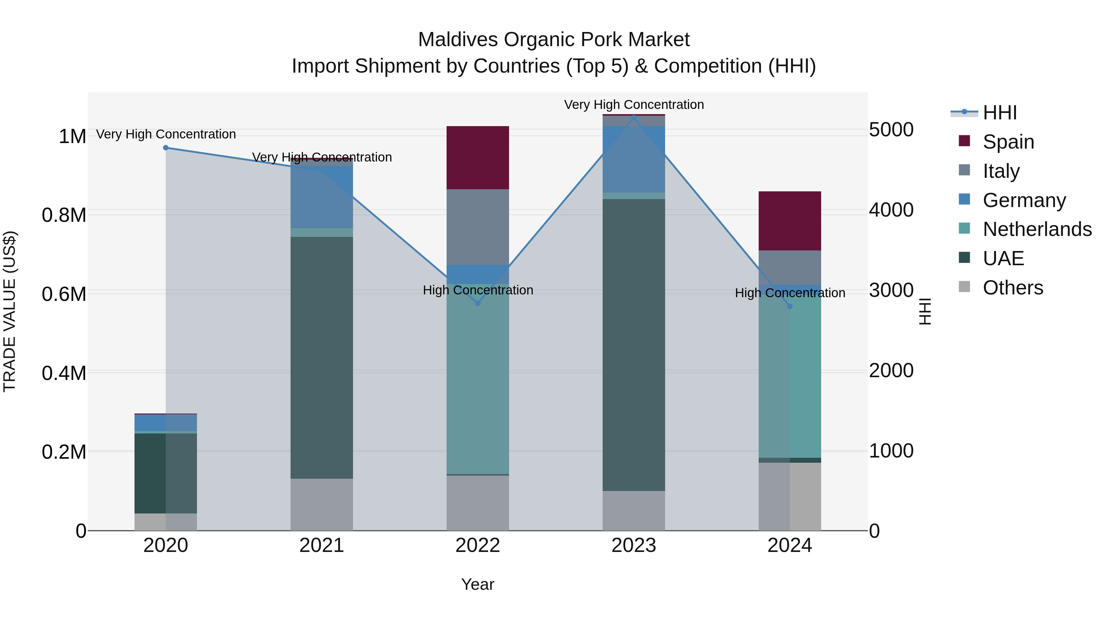Maldives Organic Pork Market Top 5 Importing Countries and Market Competition (HHI) Analysis