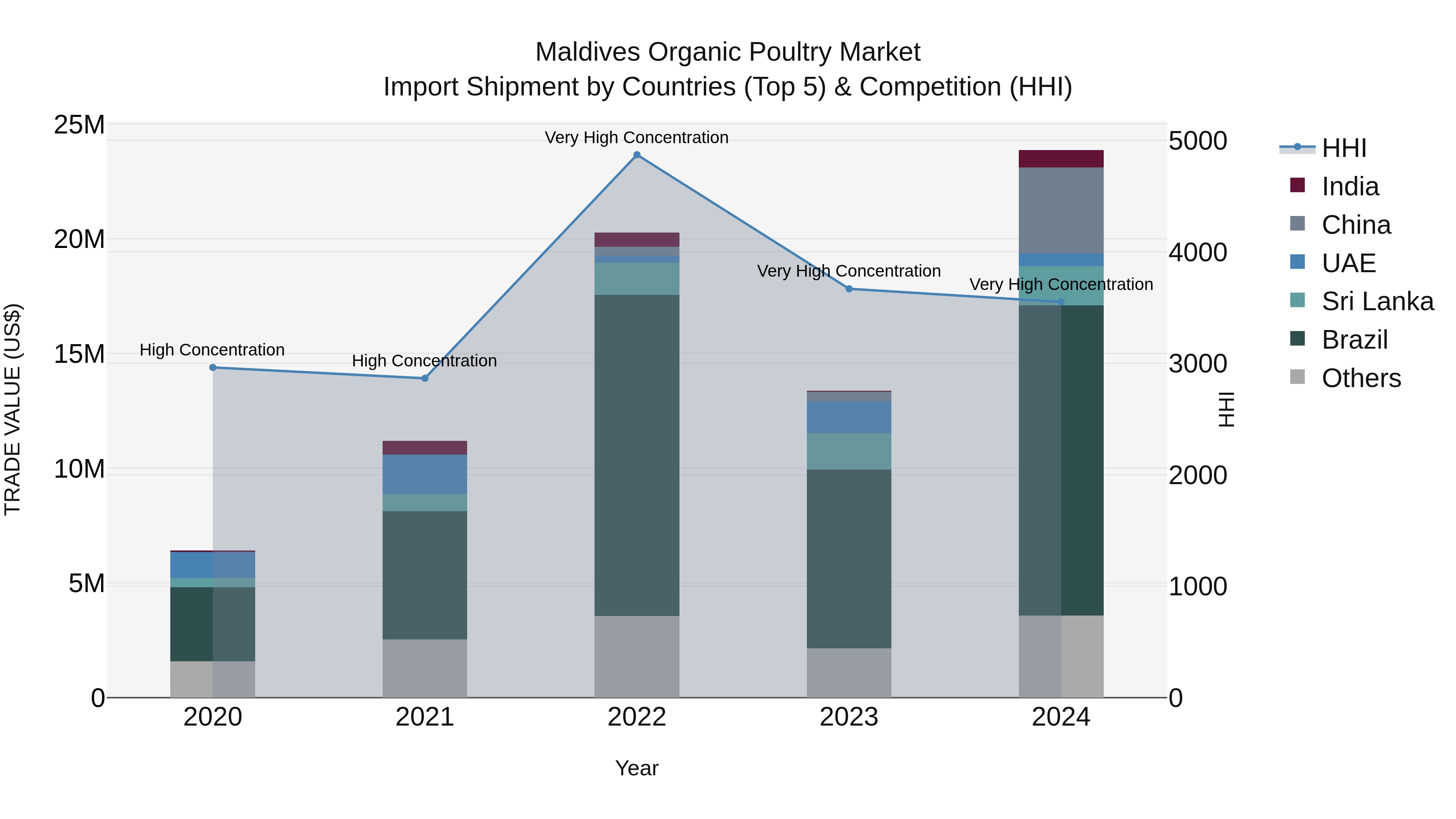 Maldives Organic Poultry Market Top 5 Importing Countries and Market Competition (HHI) Analysis