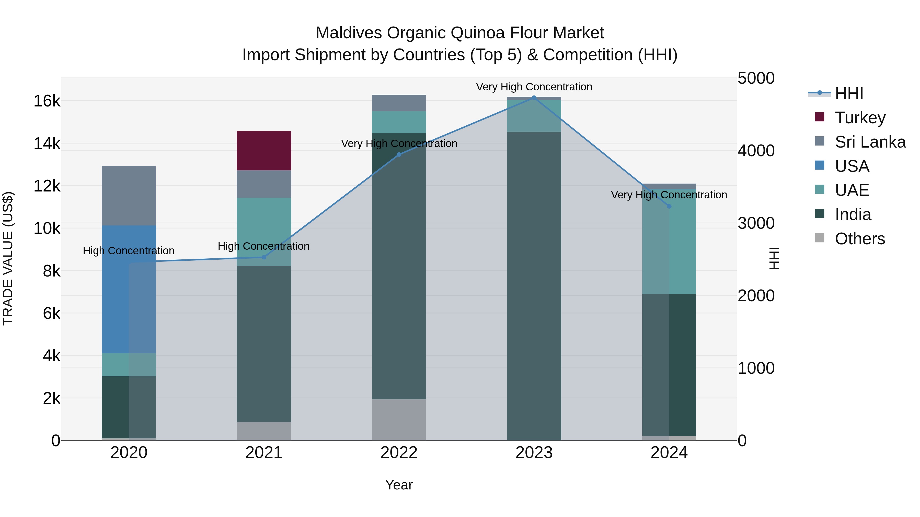 Maldives Organic Quinoa Flour Market Top 5 Importing Countries and Market Competition (HHI) Analysis