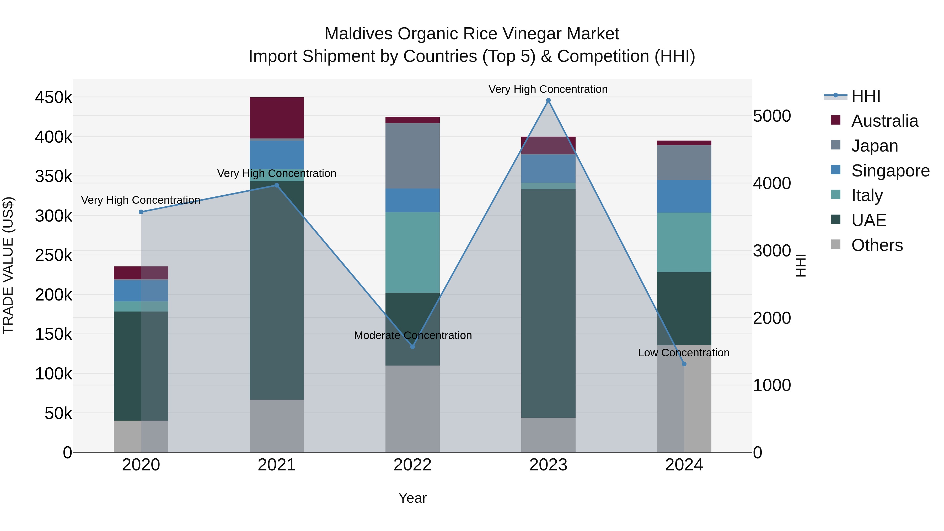 Maldives Organic Rice Vinegar Market Top 5 Importing Countries and Market Competition (HHI) Analysis
