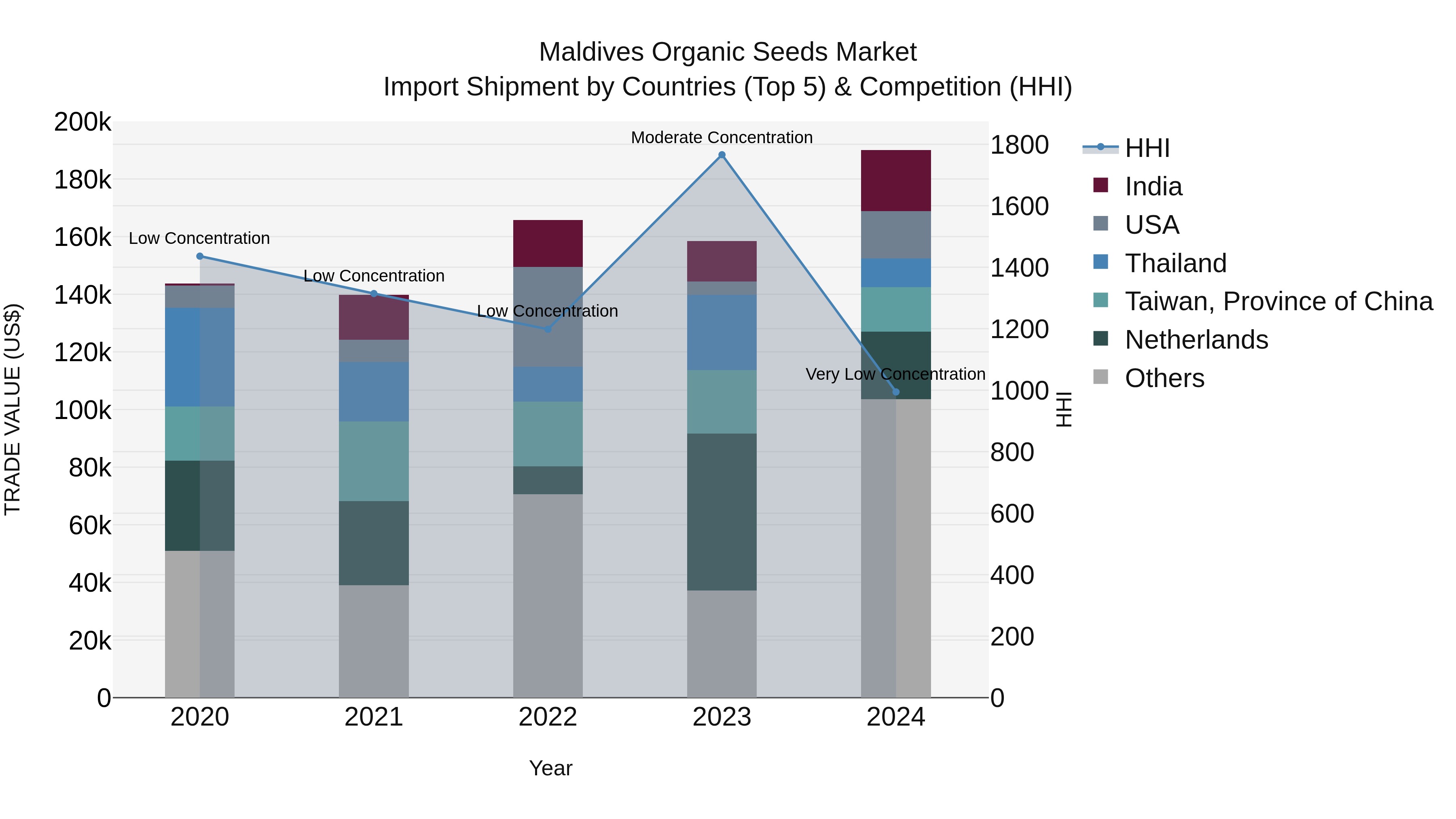 Maldives Organic Seeds Market Top 5 Importing Countries and Market Competition (HHI) Analysis