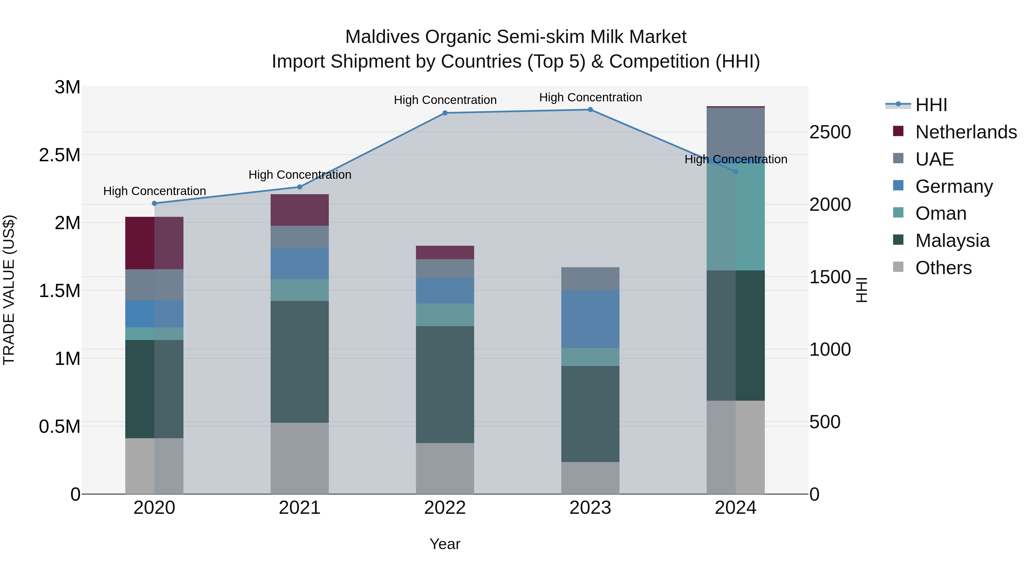 Maldives Organic Semi-skim Milk Market Top 5 Importing Countries and Market Competition (HHI) Analysis
