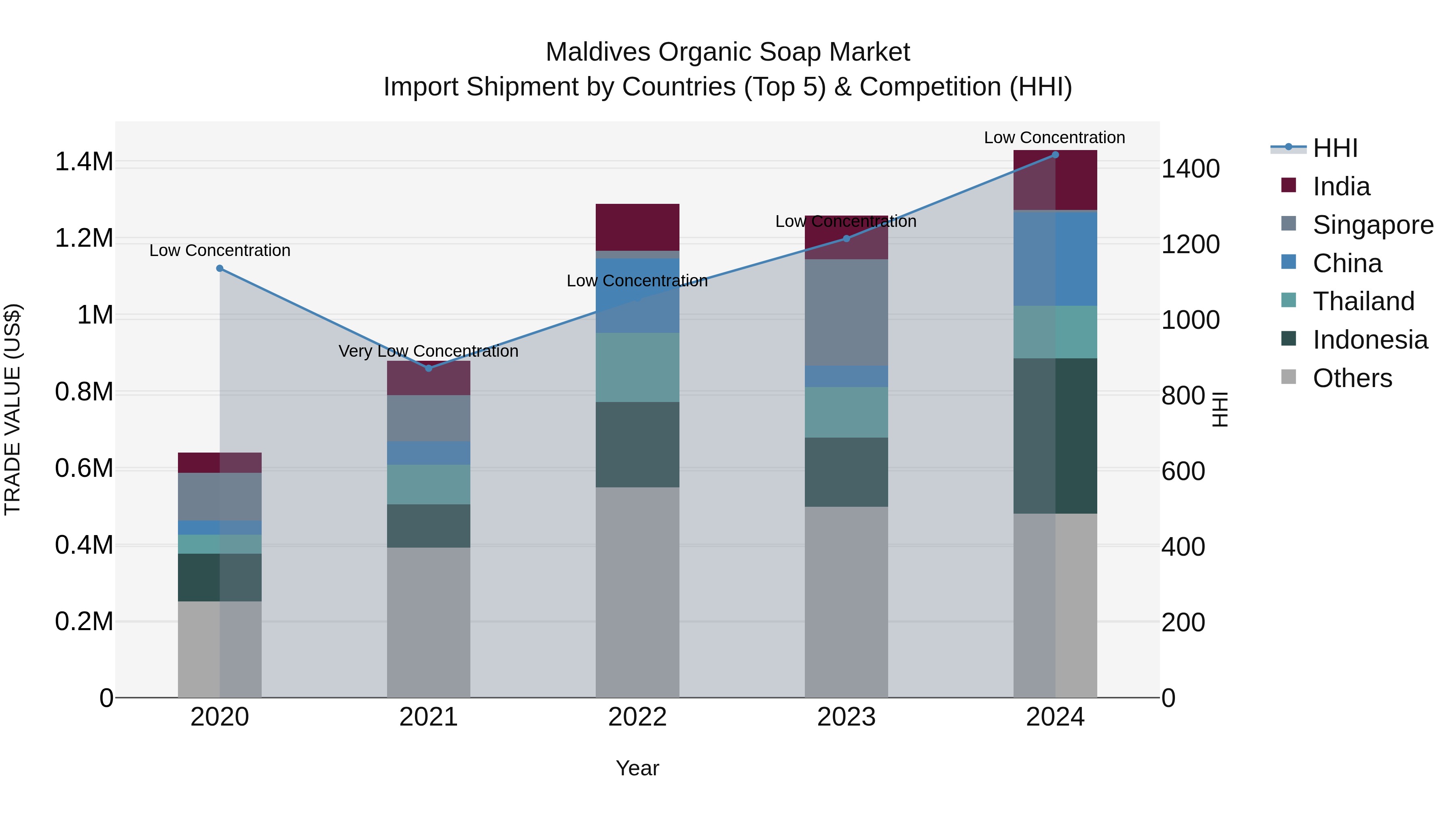 Maldives Organic Soap Market Top 5 Importing Countries and Market Competition (HHI) Analysis