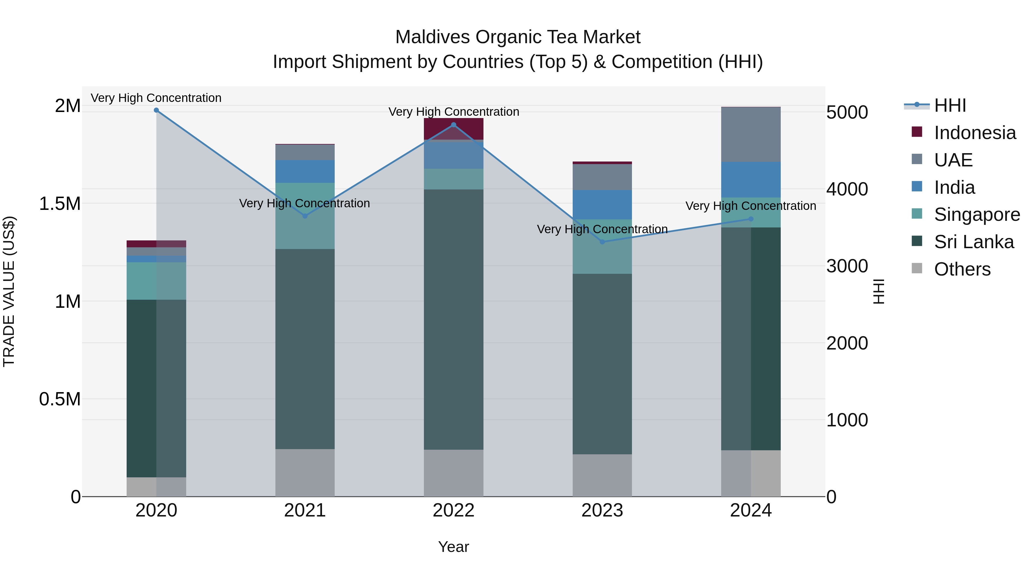 Maldives Organic Tea Market Top 5 Importing Countries and Market Competition (HHI) Analysis