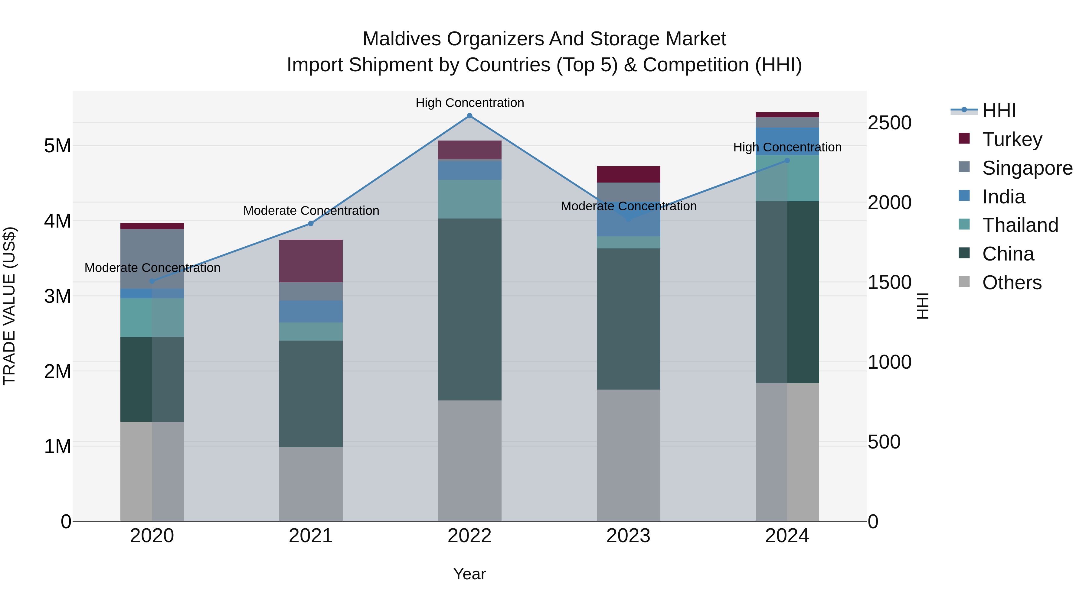 Maldives Organizers and Storage Market Top 5 Importing Countries and Market Competition (HHI) Analysis