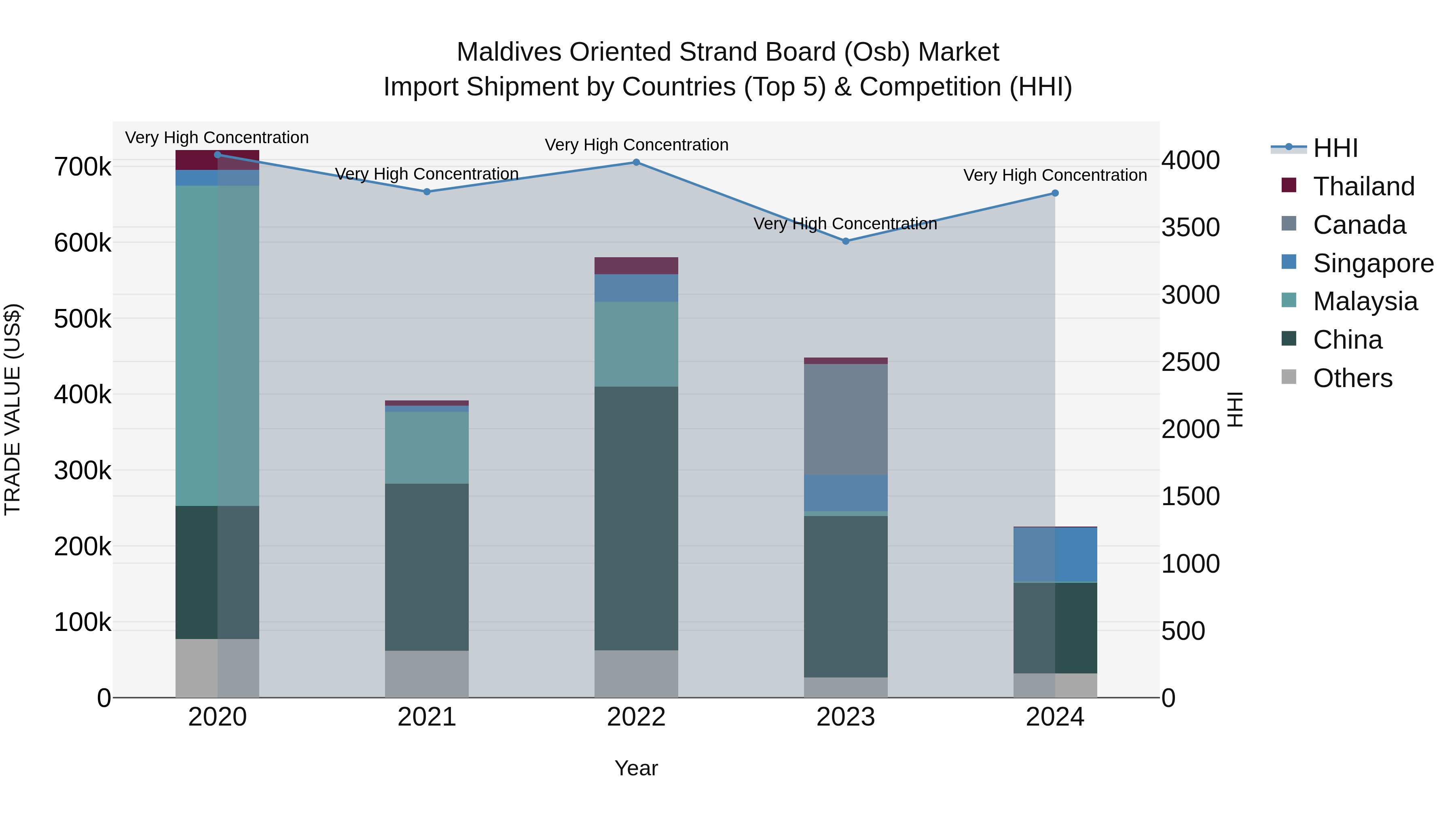 Maldives Oriented Strand Board (Osb) Market Top 5 Importing Countries and Market Competition (HHI) Analysis