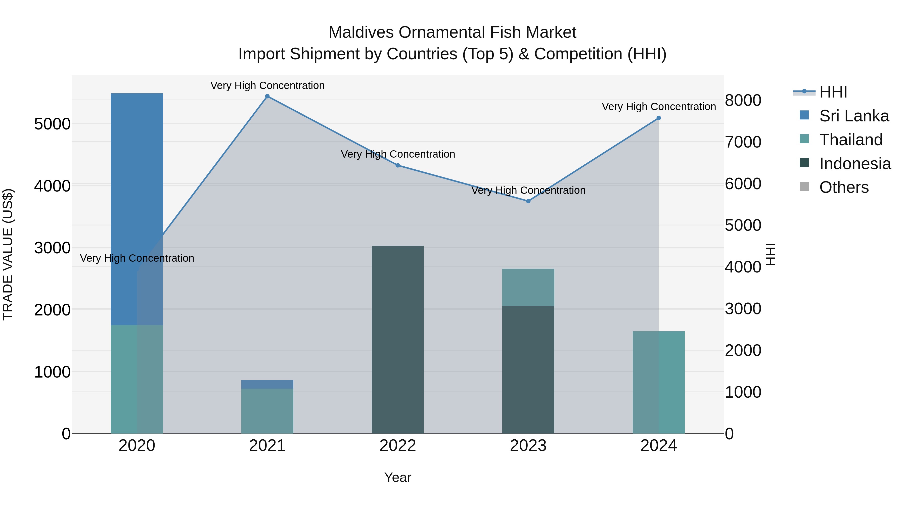 Maldives Ornamental Fish Market Top 5 Importing Countries and Market Competition (HHI) Analysis