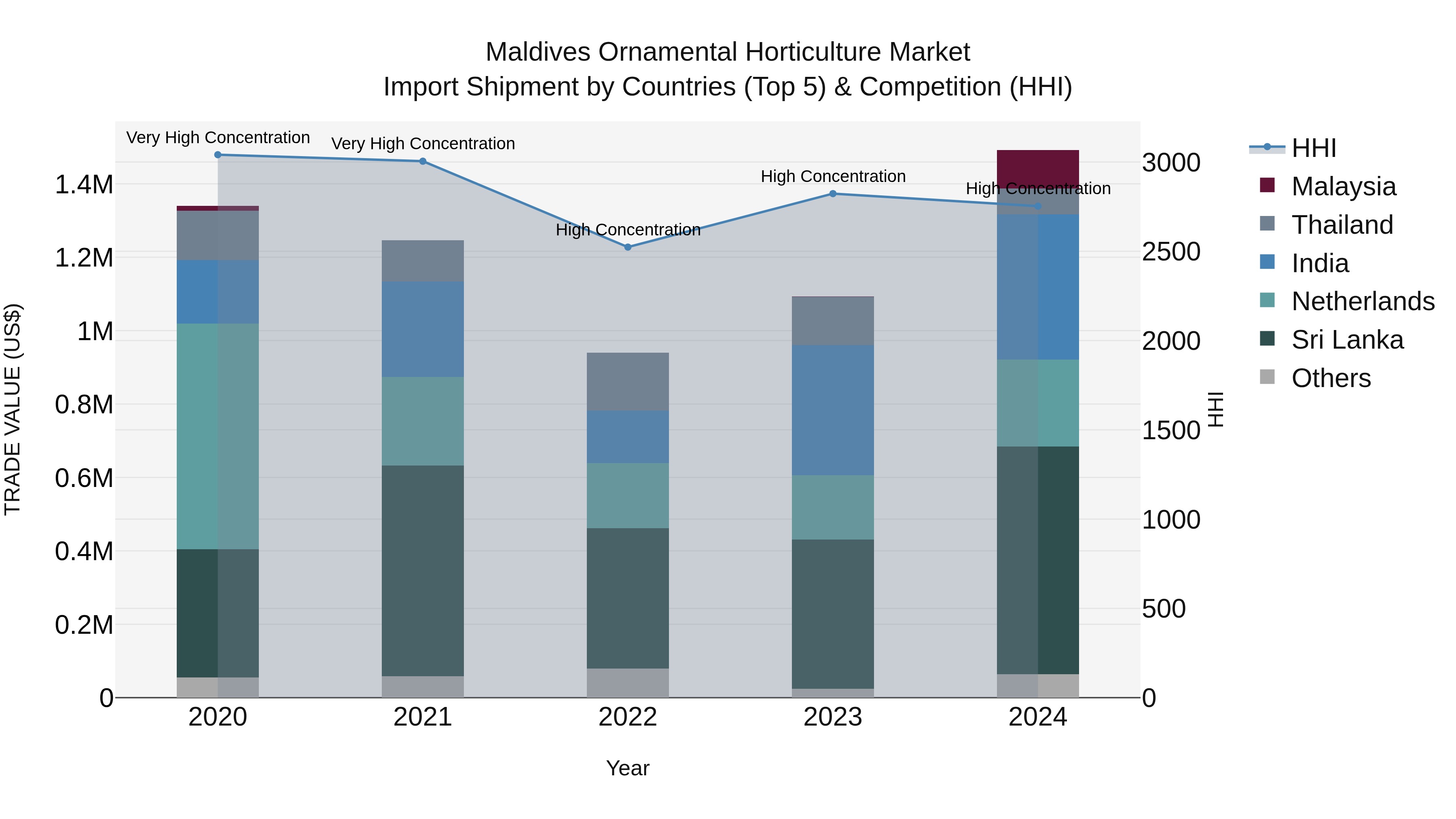 Maldives Ornamental Horticulture Market Top 5 Importing Countries and Market Competition (HHI) Analysis