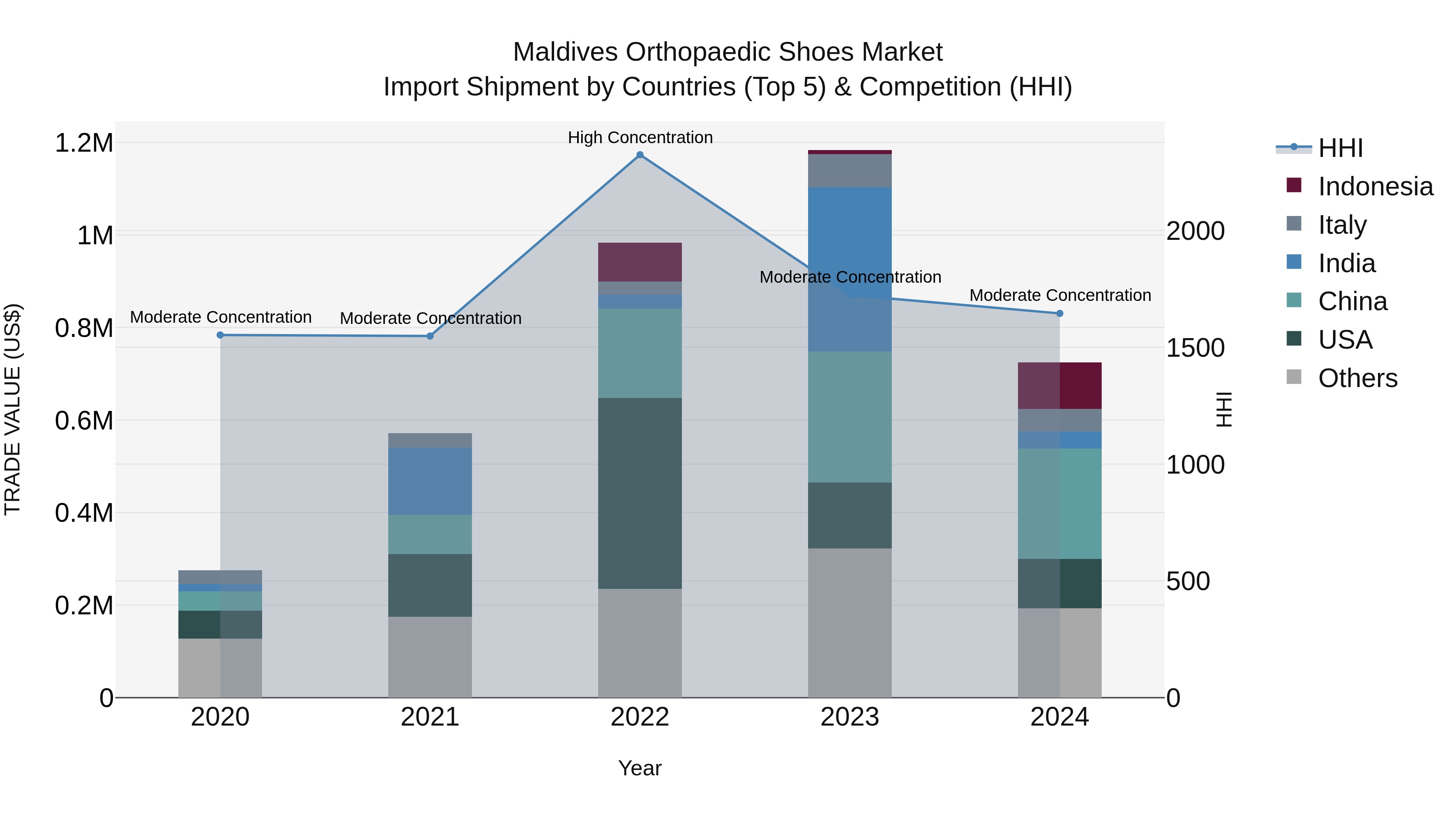 Maldives Orthopaedic Shoes Market Top 5 Importing Countries and Market Competition (HHI) Analysis