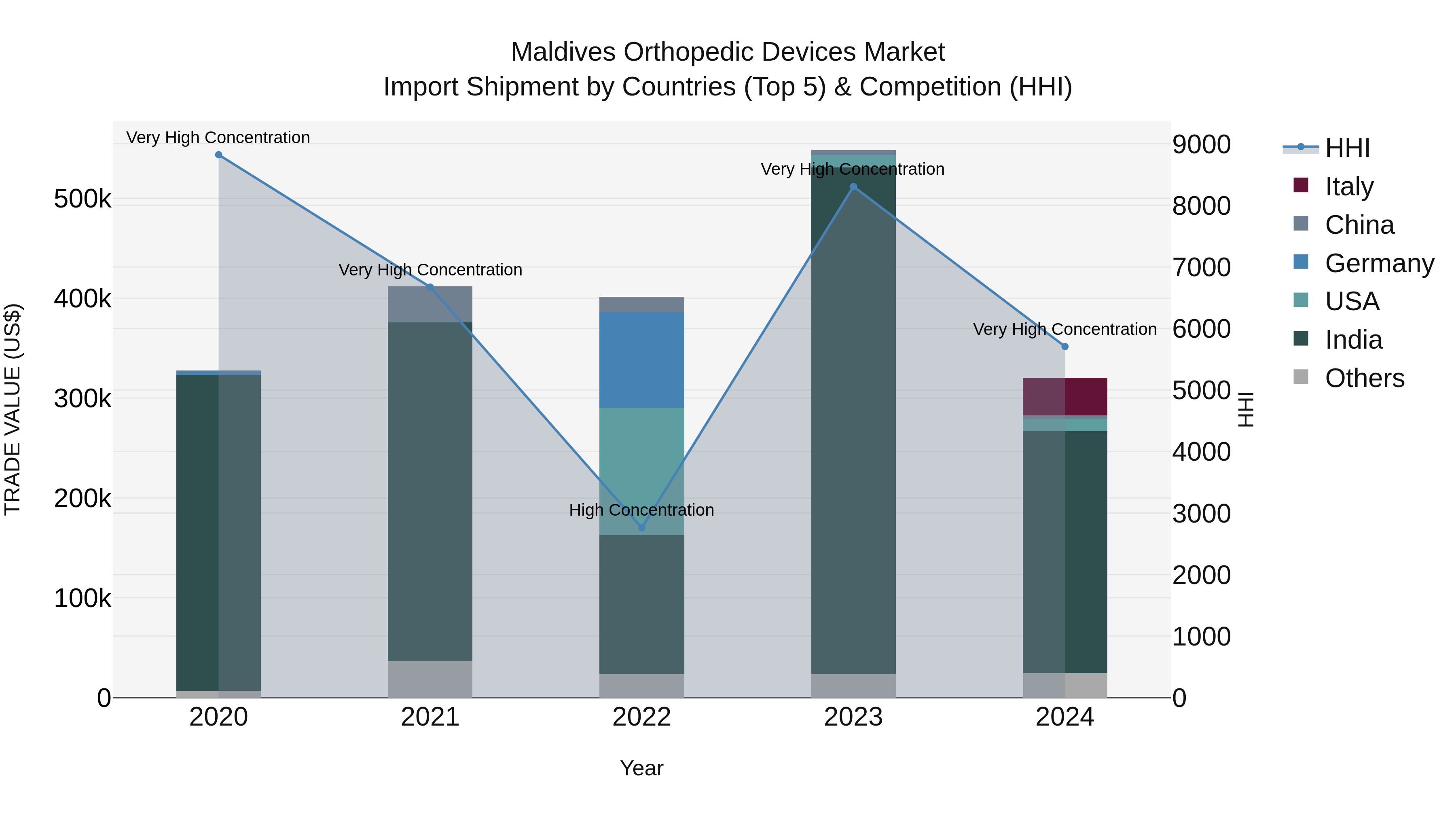 Maldives Orthopedic Devices Market Top 5 Importing Countries and Market Competition (HHI) Analysis