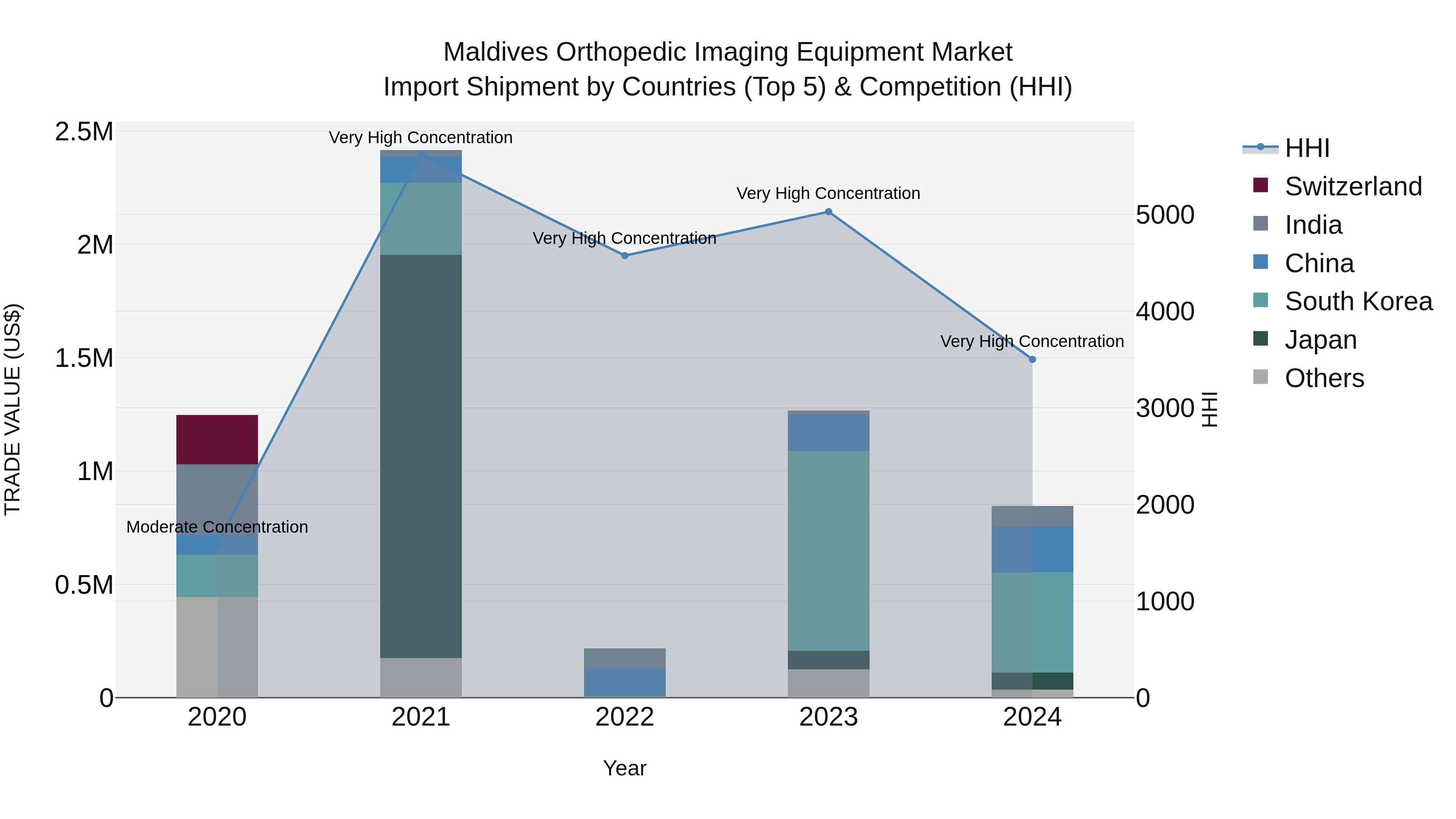 Maldives Orthopedic Imaging Equipment Market Top 5 Importing Countries and Market Competition (HHI) Analysis